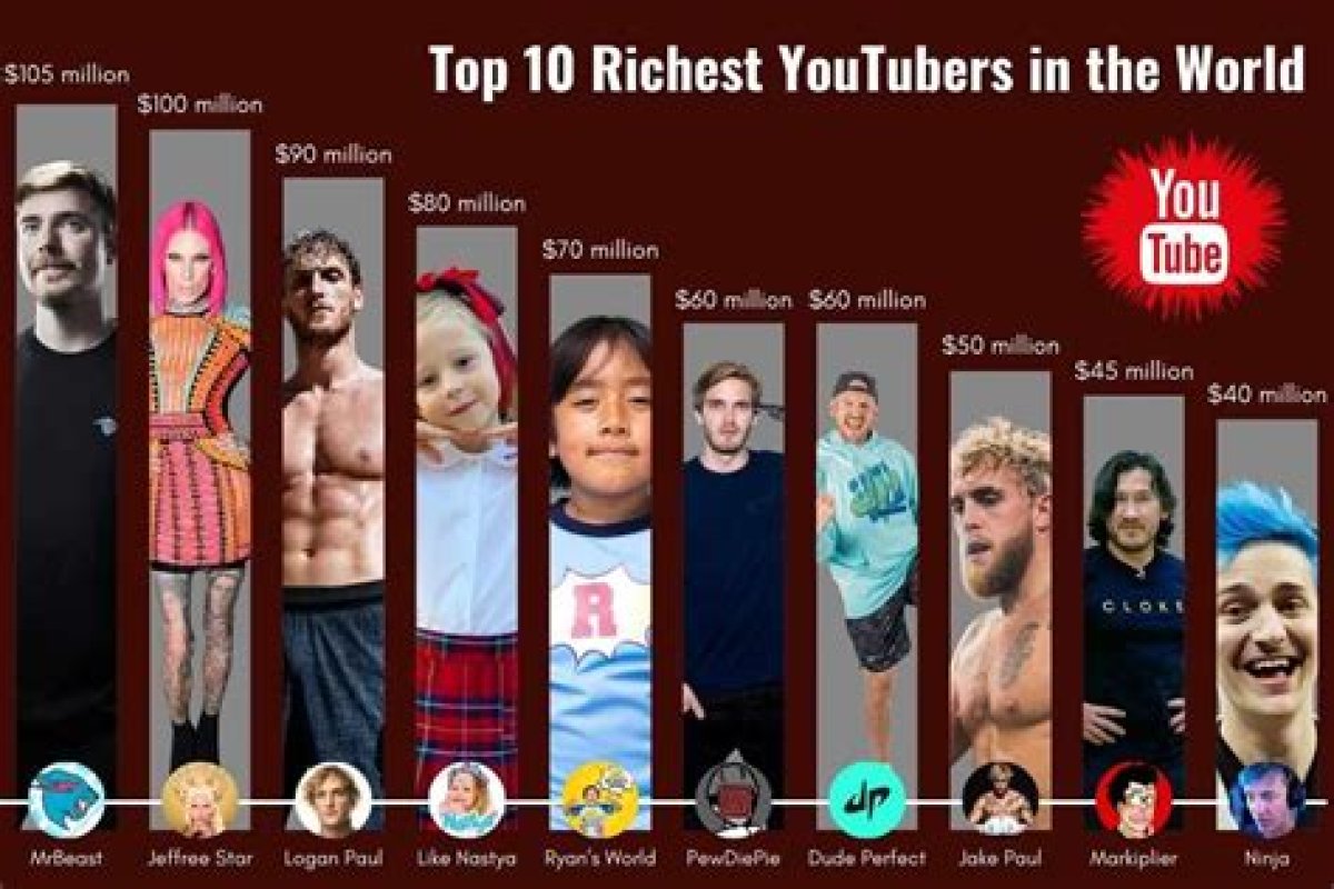 10 of the Richest Youtubers Ever – Net Worths, Ranked: Mrbeast Is Known for His Giveaway Videos, Logan and Jake Paul Became Boxers – but Which 2 on the List Are Already Making Millions as Kids?