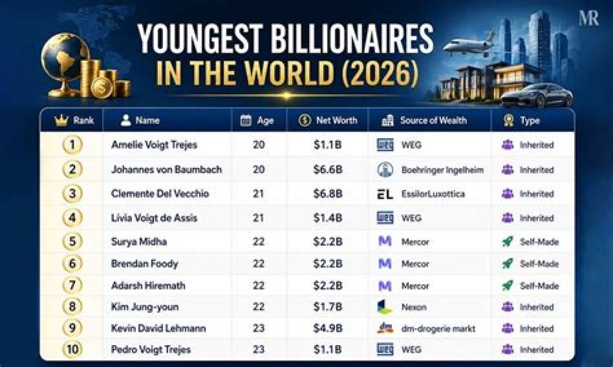 10 of the World’s Youngest Billionaires in 2023, Ranked: from Italian Eyewear Heirs Leonardo Maria, Luca and Clemente Del Vecchio, and China’s Wang Zelong to Bolt’s Ryan Breslow – but Who’s No 1?