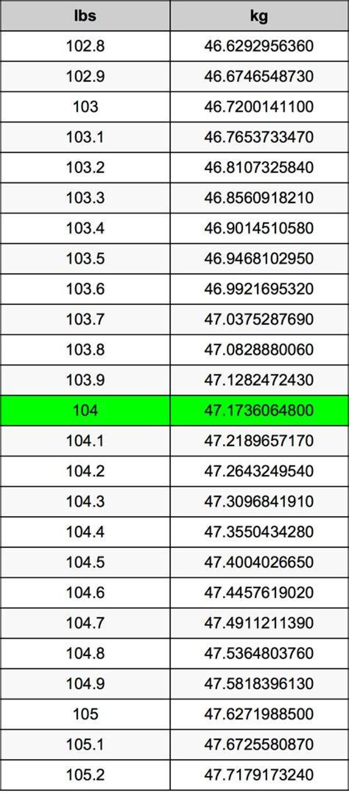 104.6 Kg to Lbs - 104.6 Kilograms to Pounds Conversion by Ncesc