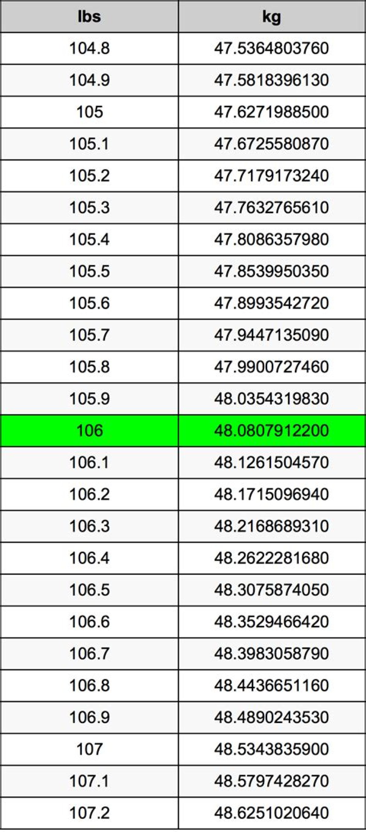 106 Lbs to Kg - 106 Pounds to Kilograms Conversion by Ncesc
