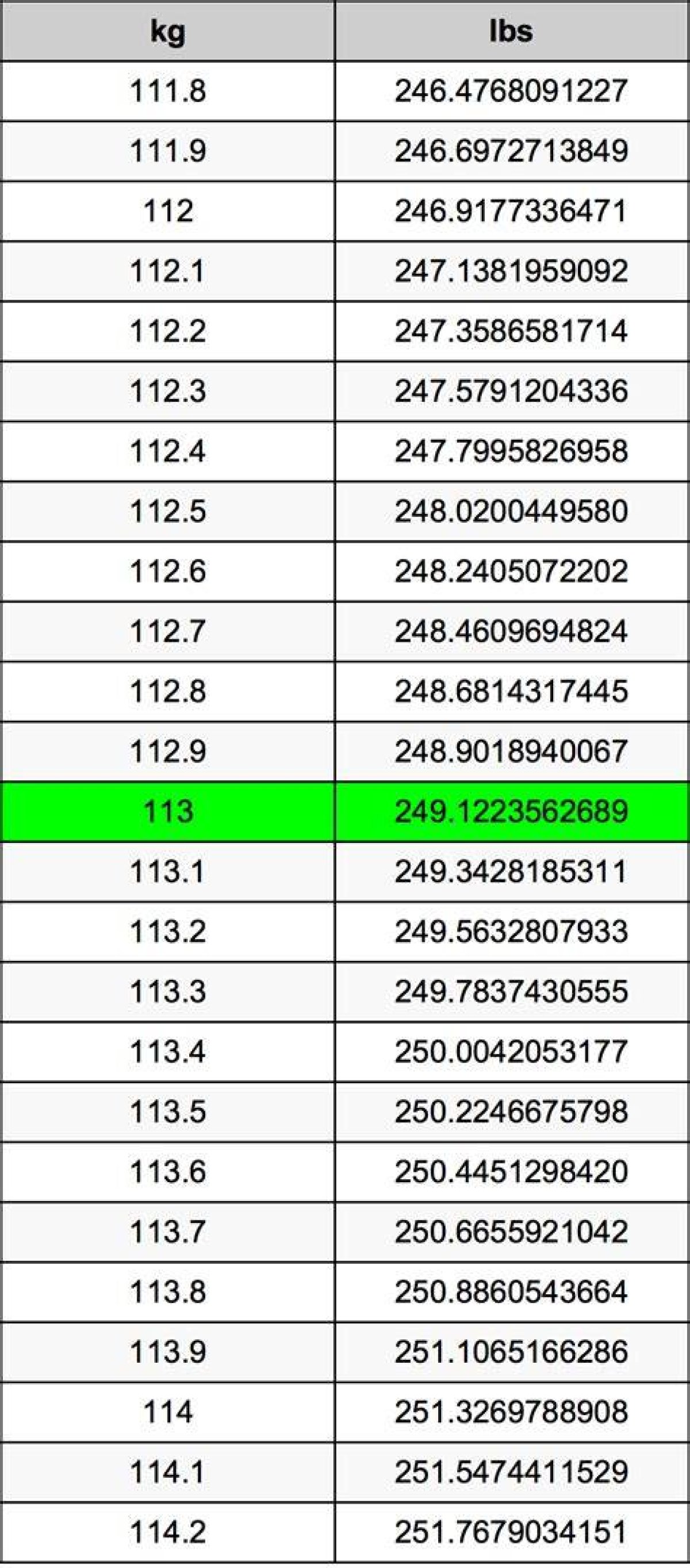 113 Kg to Lbs - 113 Kilograms to Pounds Conversion by Ncesc