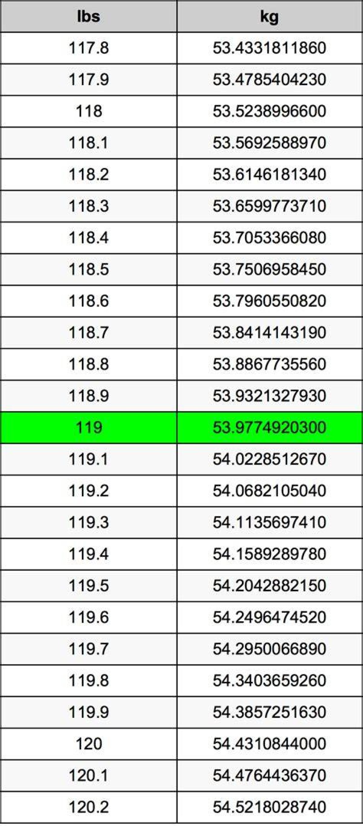 119 Kg to Lbs - 119 Kilograms to Pounds Conversion by Ncesc
