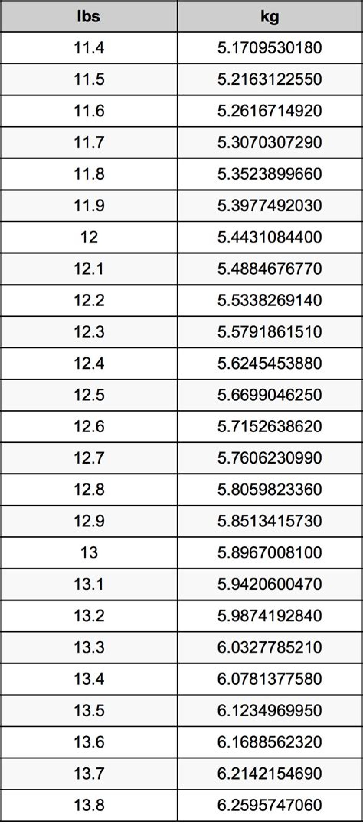 12.6 Lbs to Kg - 12.6 Pounds to Kilograms Conversion by Ncesc