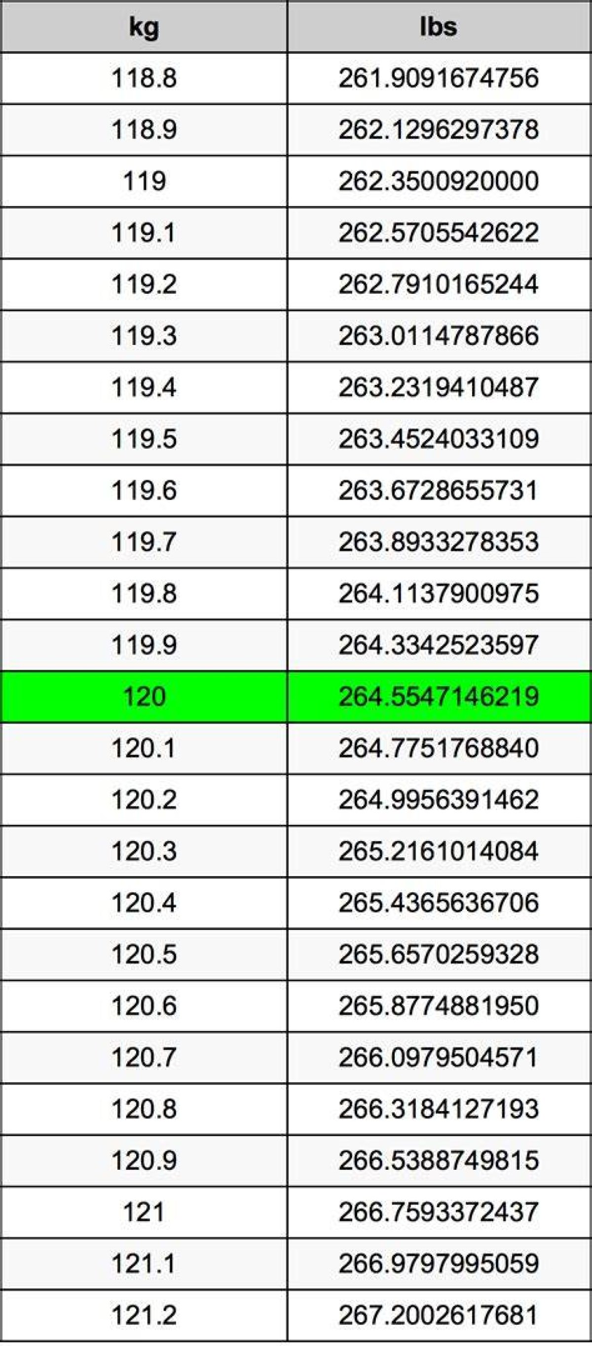 120.6 Kg to Lbs - 120.6 Kilograms to Pounds Conversion by Ncesc