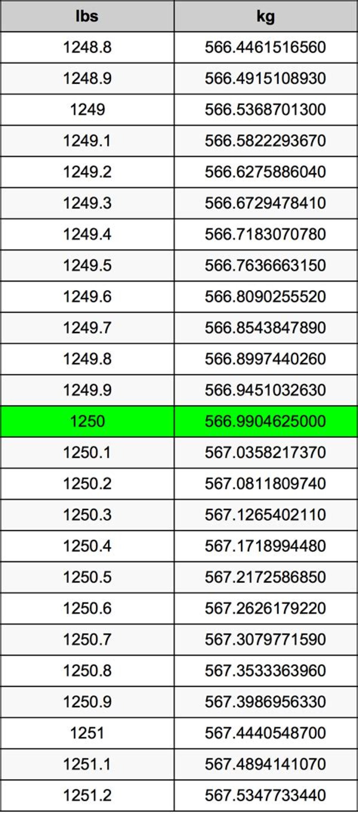 1250 Kg to Lbs - 1250 Kilograms to Pounds Conversion by Ncesc
