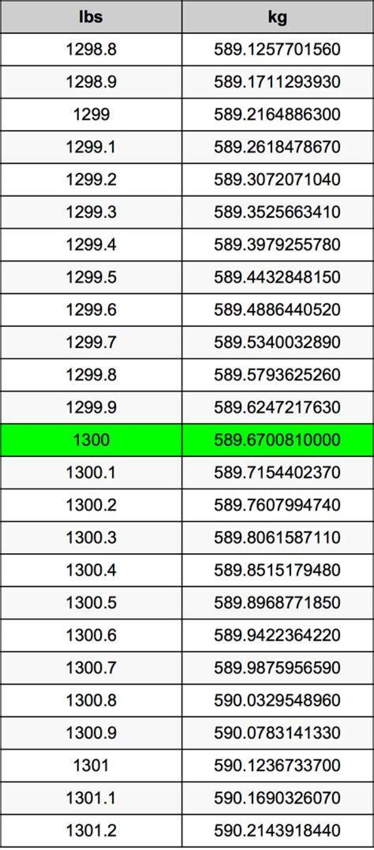 1300 Lbs to Kg - 1300 Pounds to Kilograms Conversion by Ncesc