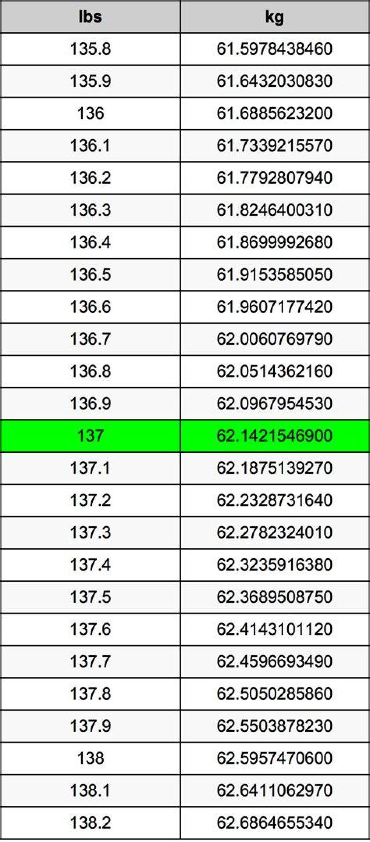 137 Lbs to Kg - 137 Pounds to Kilograms Conversion by Ncesc