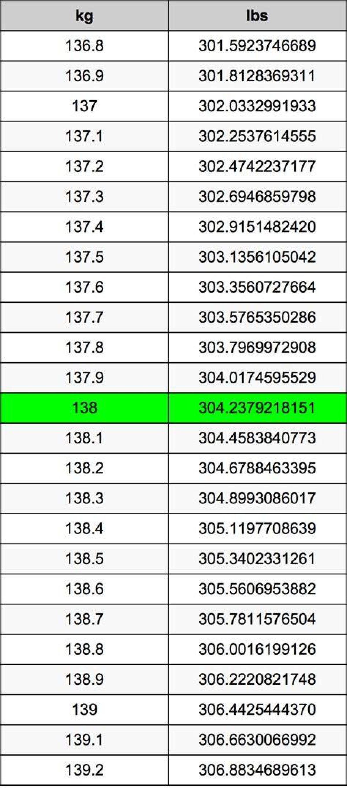 138 Lbs to Kg - 138 Pounds to Kilograms Conversion by Ncesc