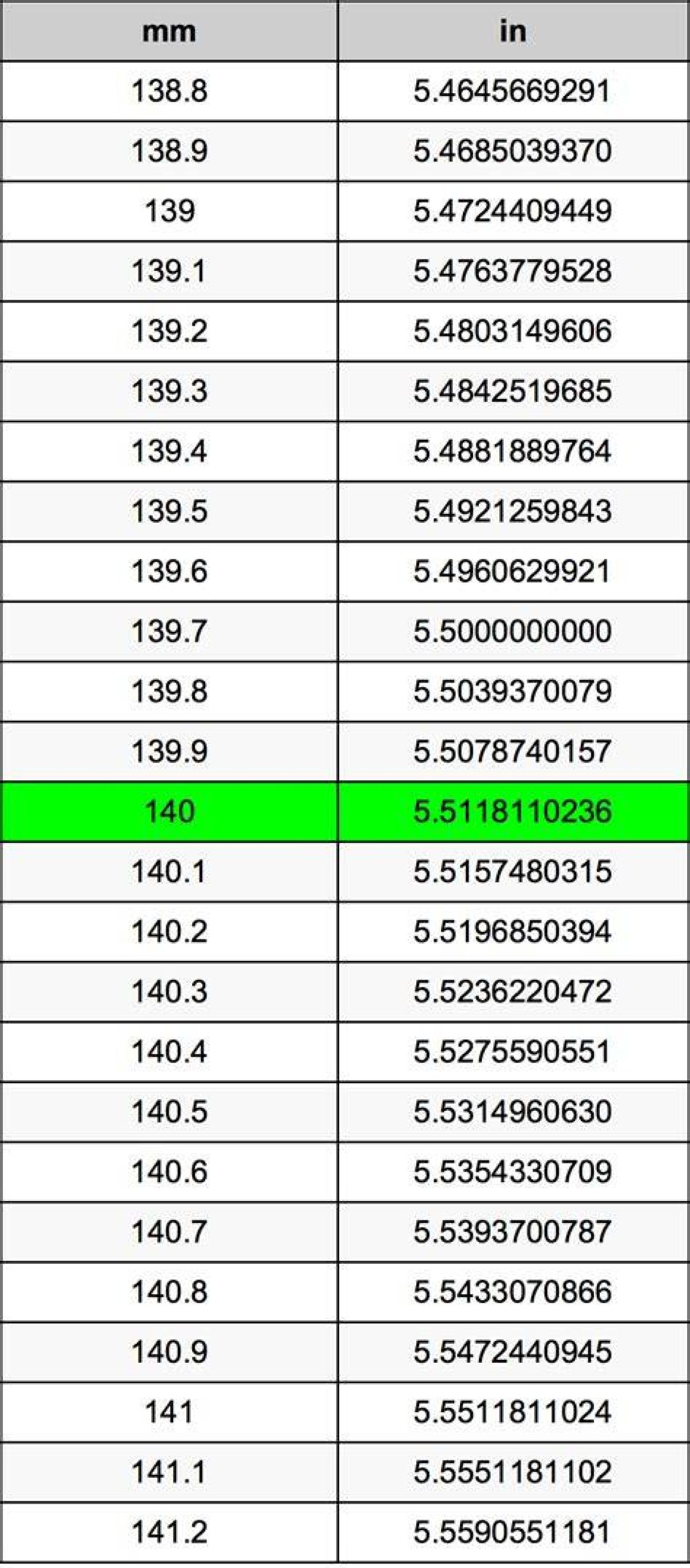 140 Mm to Inches - What Is 140 Mm to Inches?