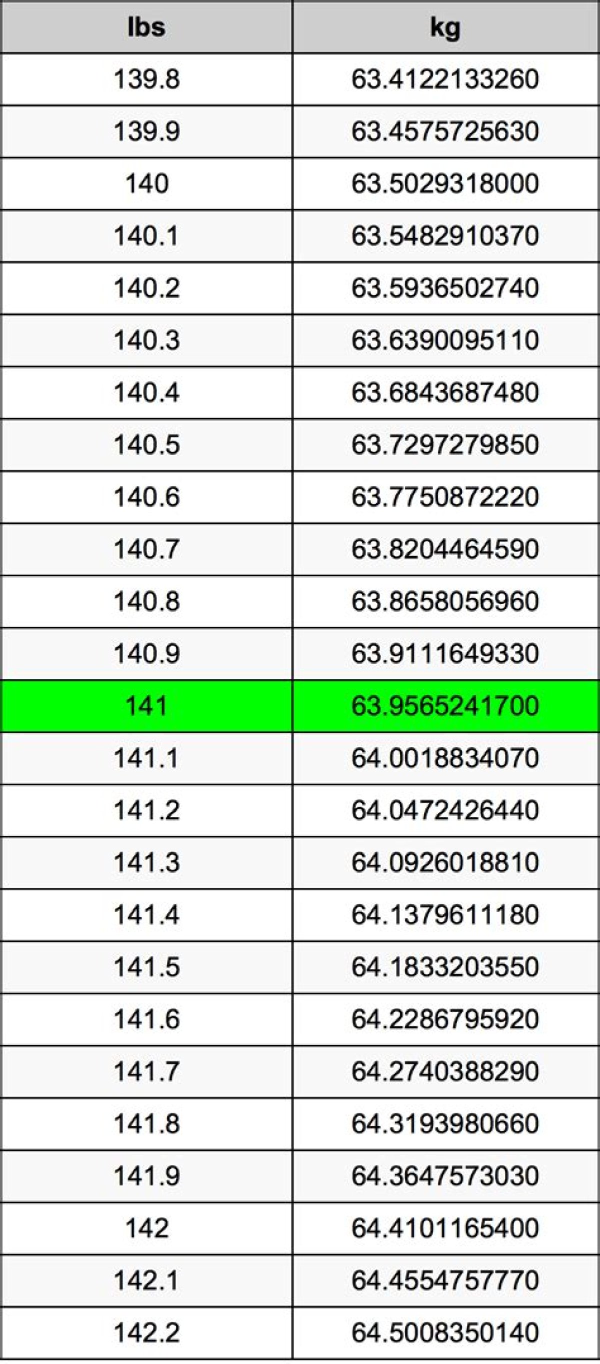 141.8 Kg to Lbs - 141.8 Kilograms to Pounds Conversion by Ncesc