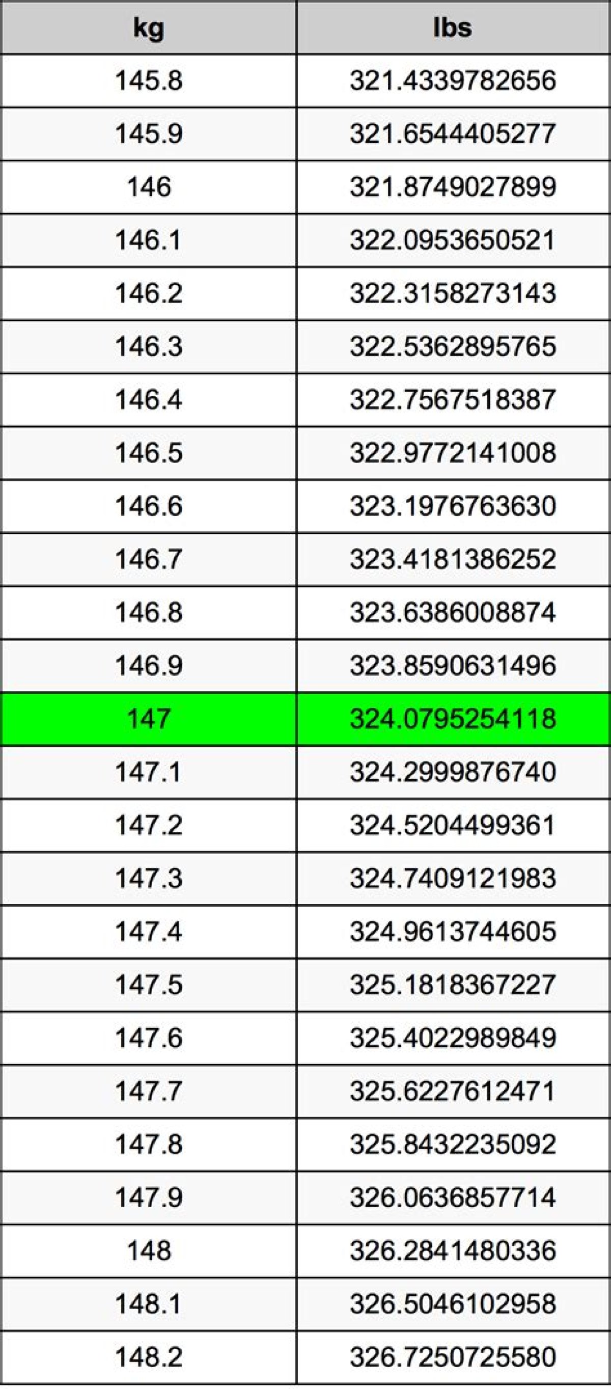 147 Kg to Lbs - 147 Kilograms to Pounds Conversion by Ncesc