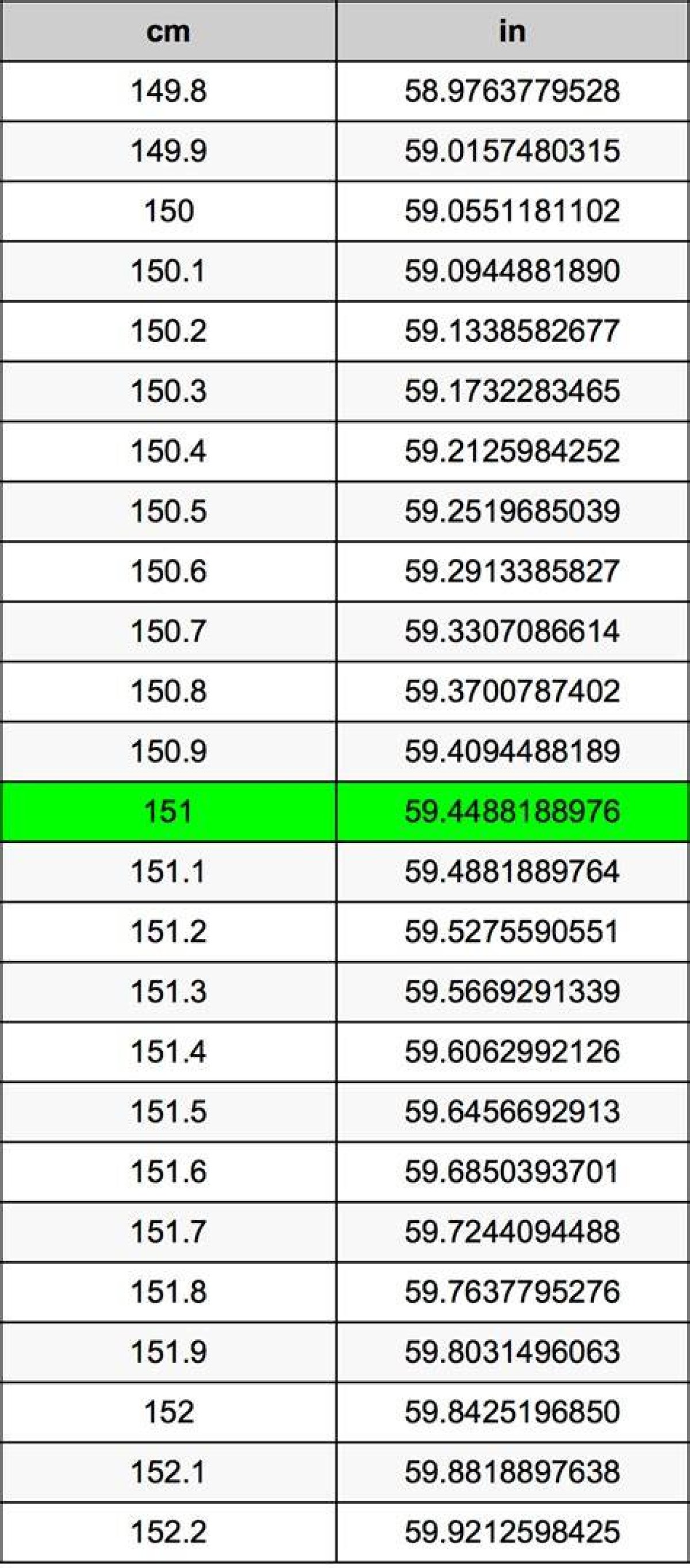 151 Cm to Feet and Inches
