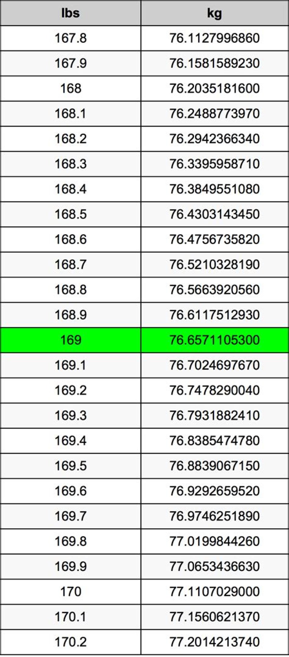 169 Lbs to Kg - 169 Pounds to Kilograms Conversion by Ncesc