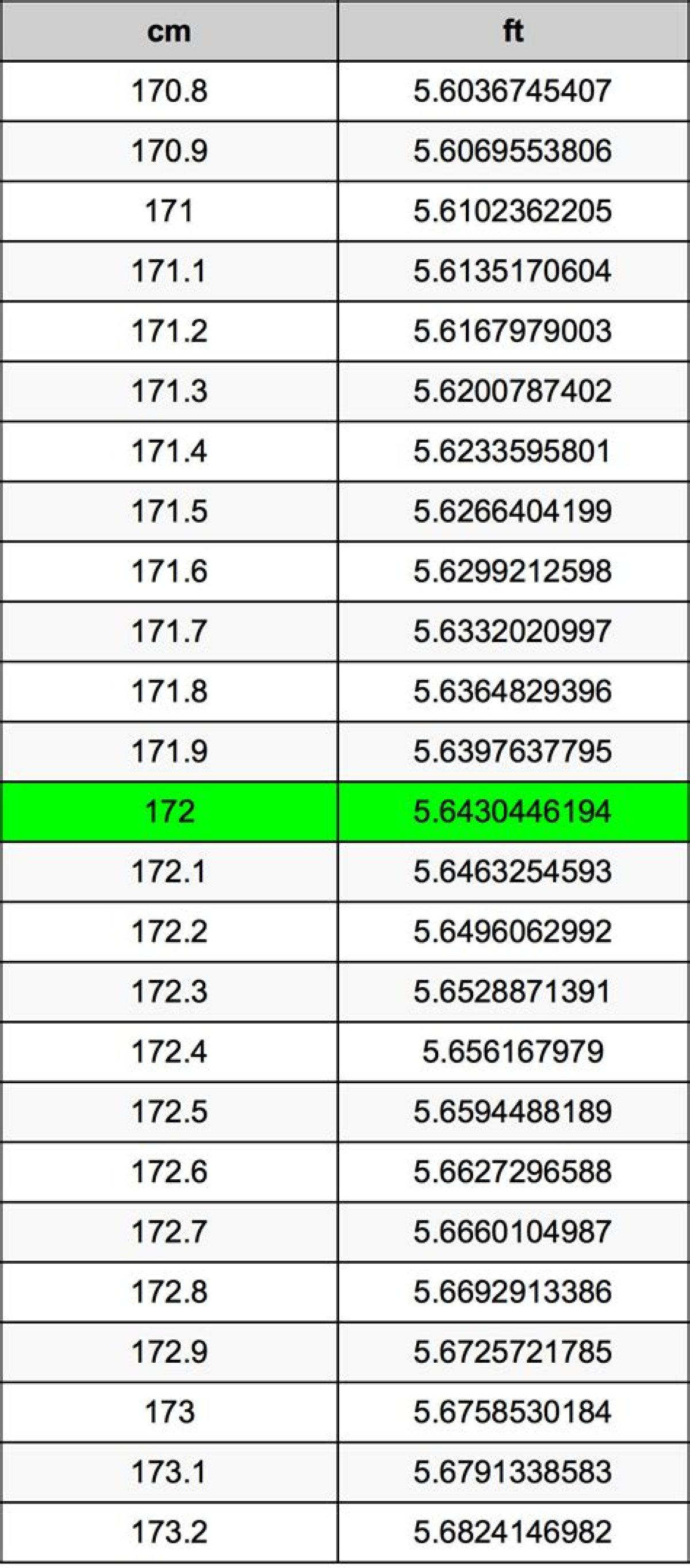 172 Cm to Feet and Inches
