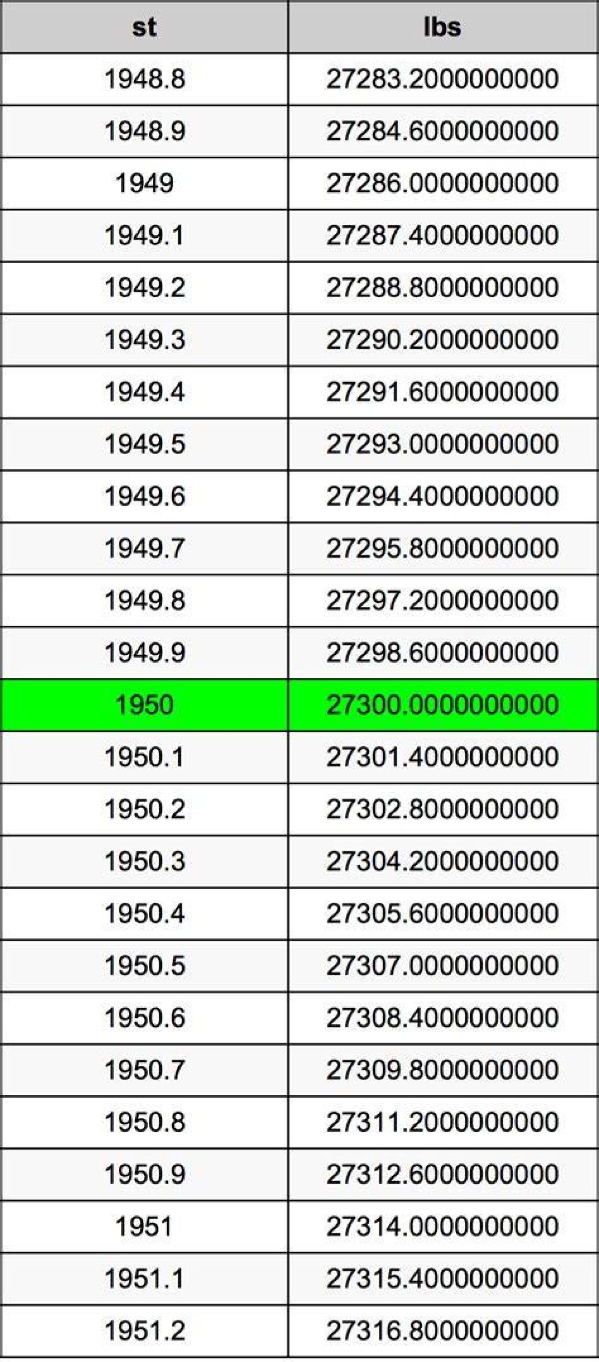 1950 Lbs to Kg - 1950 Pounds to Kilograms Conversion by Ncesc