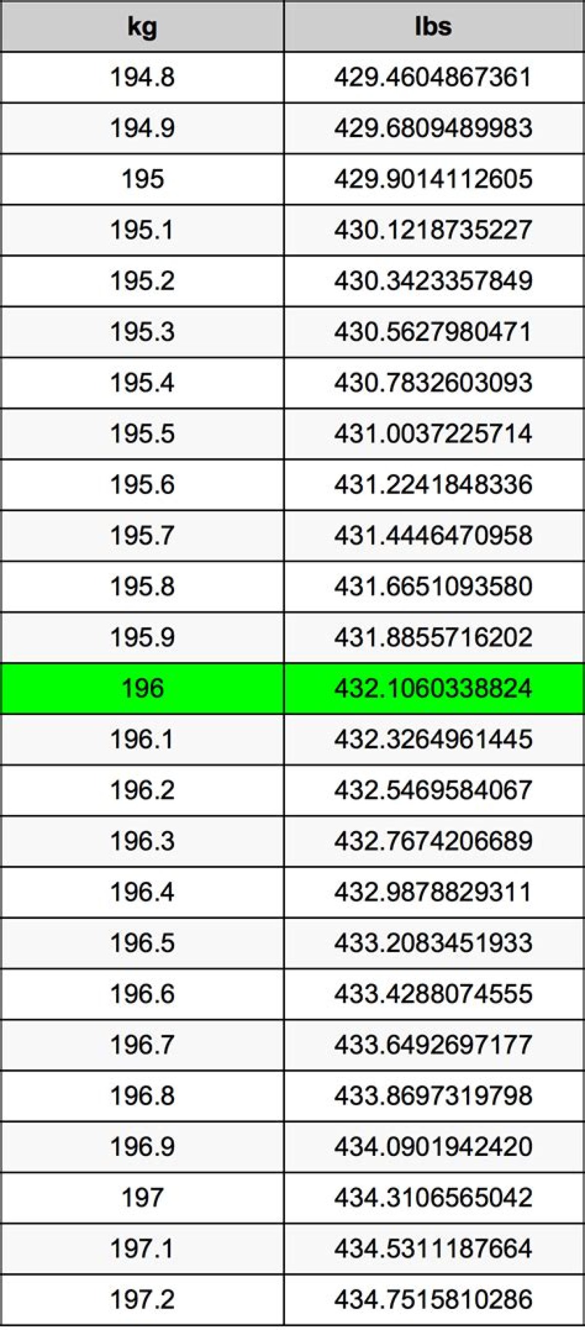 196 Lbs to Kg - 196 Pounds to Kilograms Conversion by Ncesc