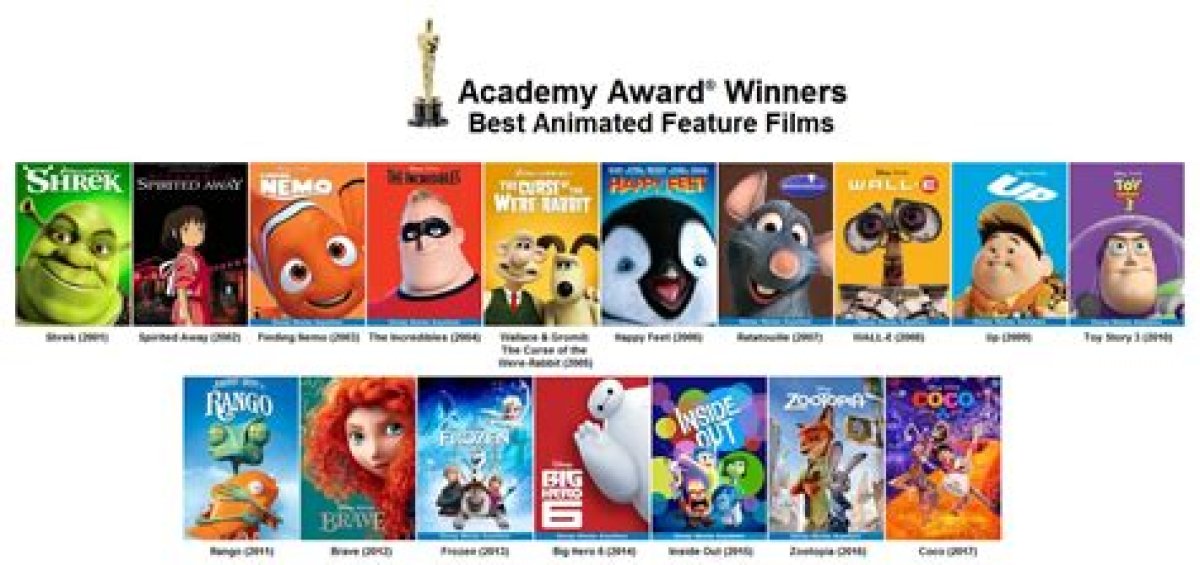 2001 Academy Award Best Animated Feature Film Quiz