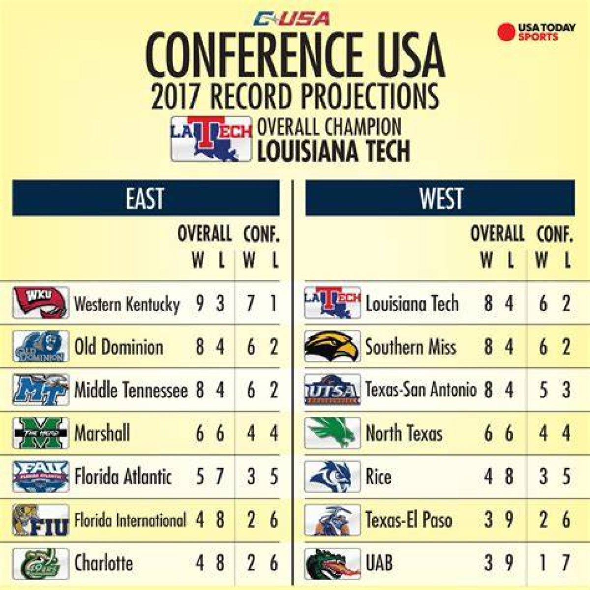 2017 Organization Standings and League Champs — College Baseball, Mlb Draft, Prospects
