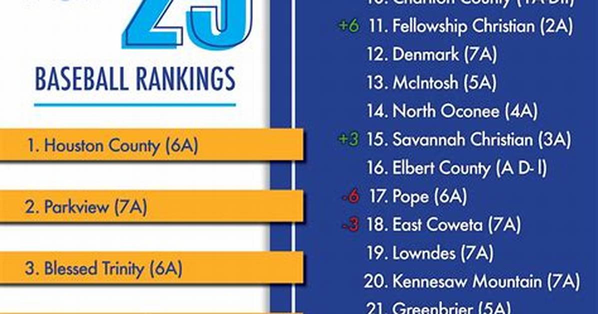 2021 High School Baseball Rankings: Top 50 Teams in the Country — College Baseball, Mlb Draft, Prospects