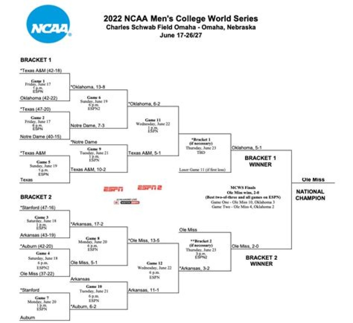 2022 Ncaa Baseball Tournament Scores, Schedules, Results, Analysis, Tv & More — College Baseball, Mlb Draft, Prospects