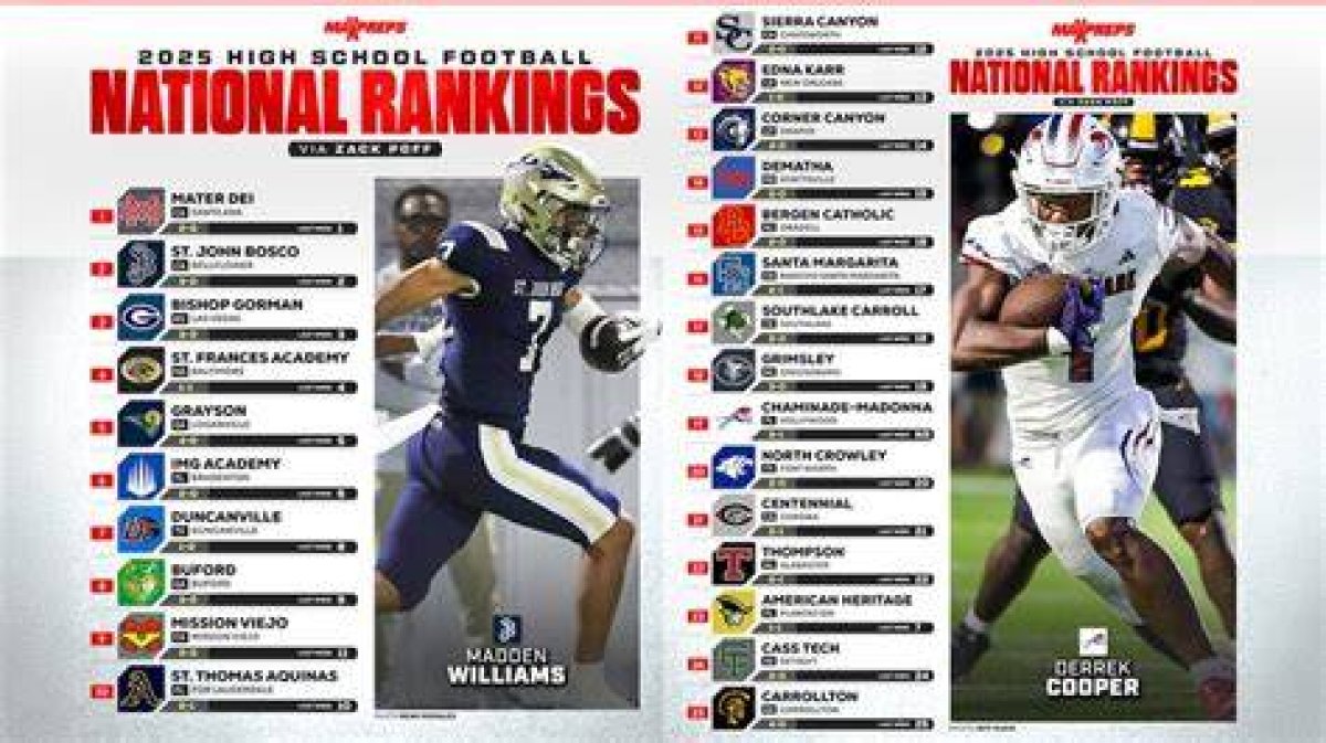 2023 Preseason High School Team Rankings by Region — College Baseball, Mlb Draft, Prospects