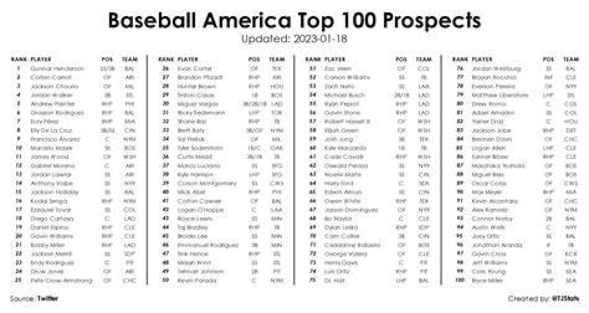 2024 Baseball America Top 100 Mlb Prospects by the Numbers — College Baseball, Mlb Draft, Prospects