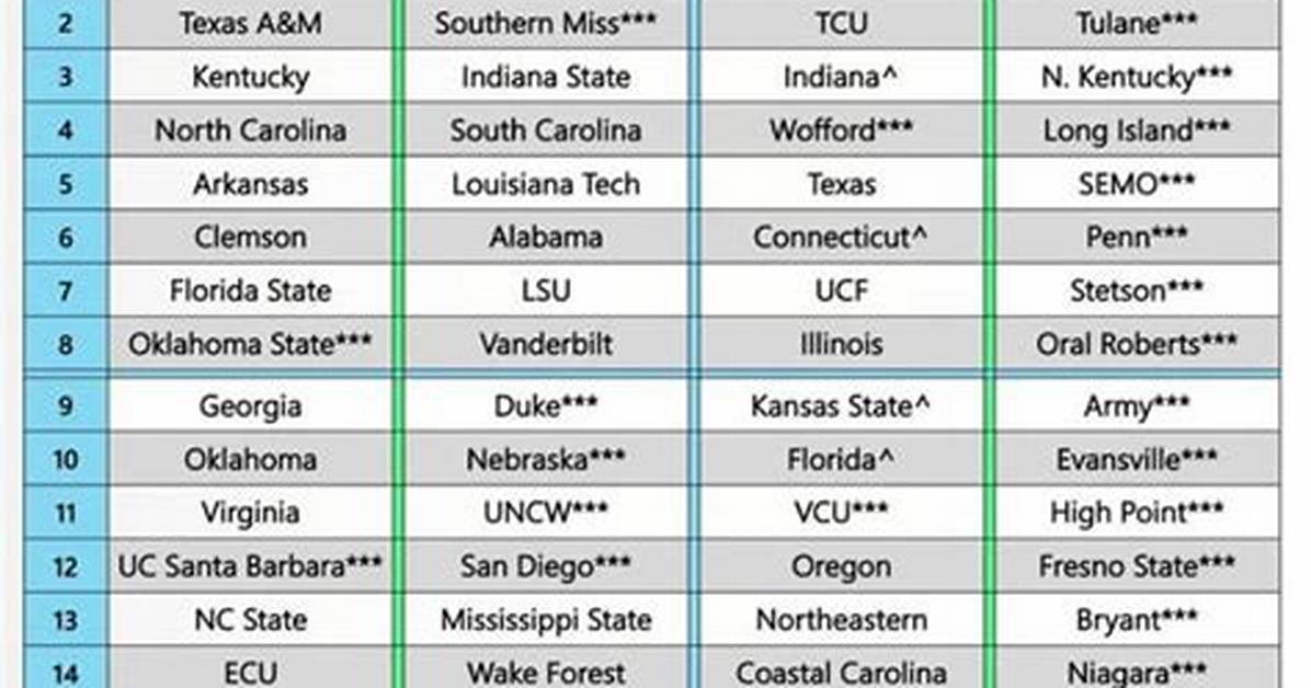 2024 Preseason Projected Field of 64 — College Baseball, Mlb Draft, Prospects