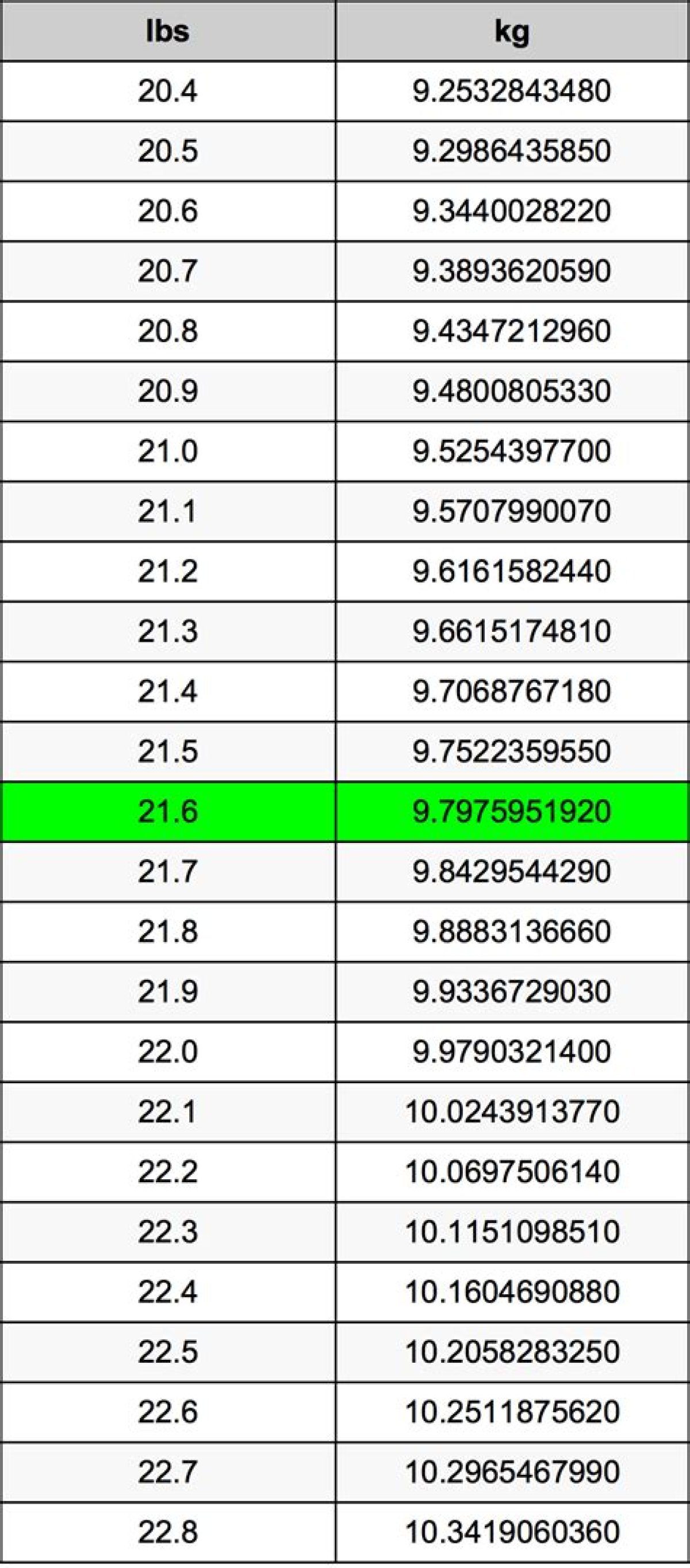 21.6 Lbs to Kg - 21.6 Pounds to Kilograms Conversion by Ncesc
