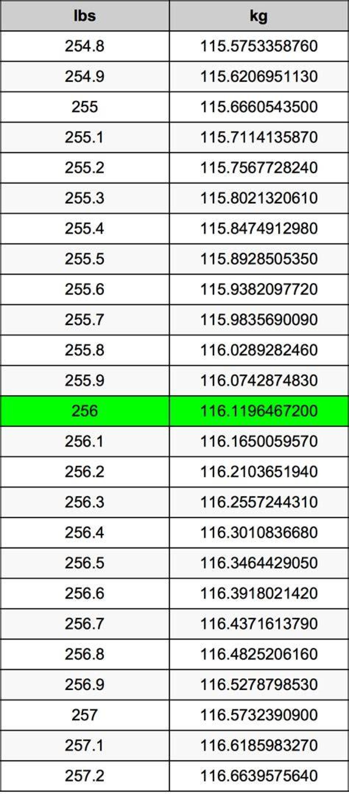 256 Lbs to Kg - 256 Pounds to Kilograms Conversion by Ncesc