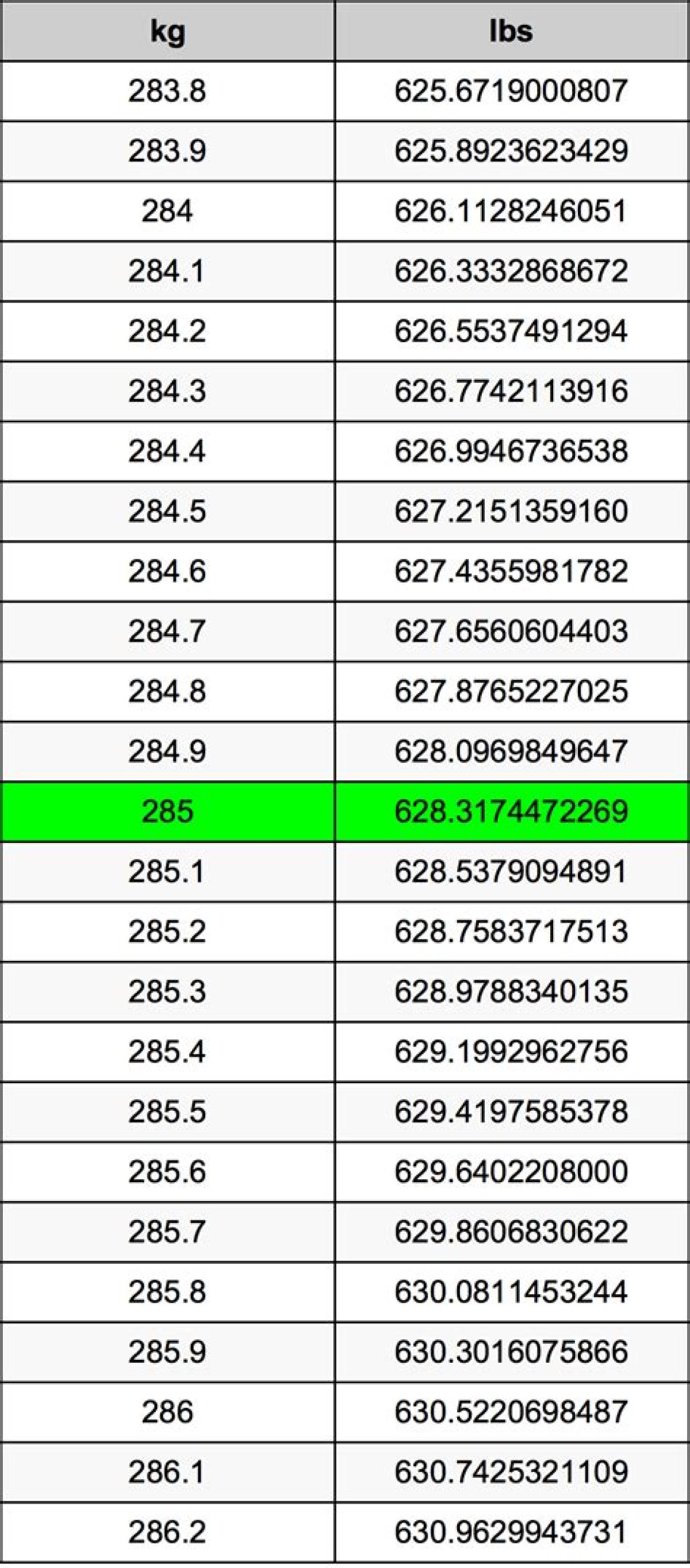 285 Lbs to Kg - 285 Pounds to Kilograms Conversion by Ncesc
