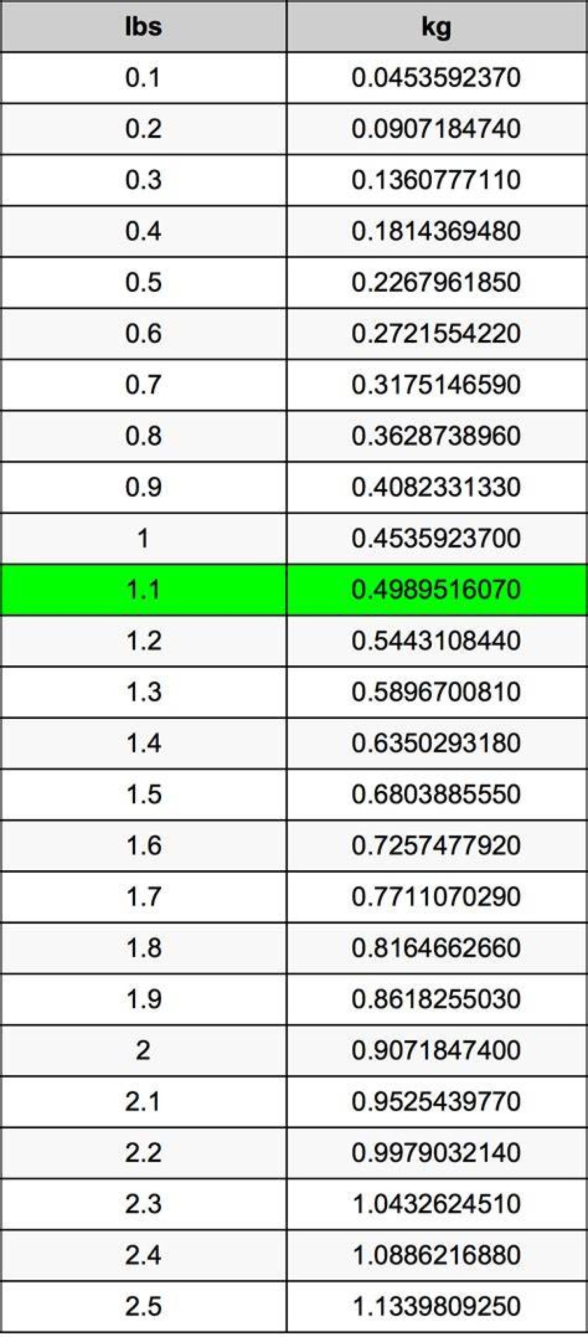 3.1 Kg to Lbs - 3.1 Kilograms to Pounds Conversion by Ncesc