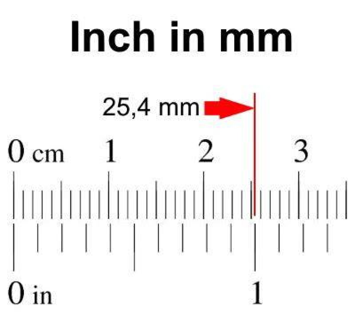 3.1 Mm to Inches - What Is 3.1 Mm to Inches?