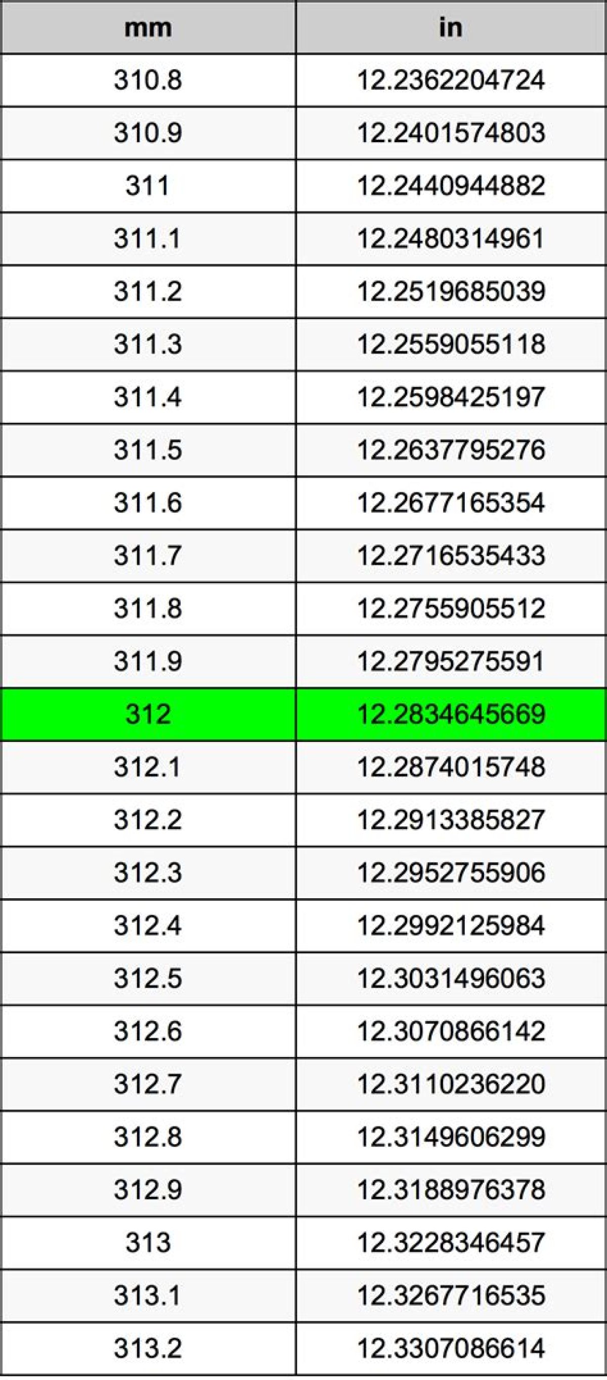 312 Mm to Inches - What Is 312 Mm to Inches?