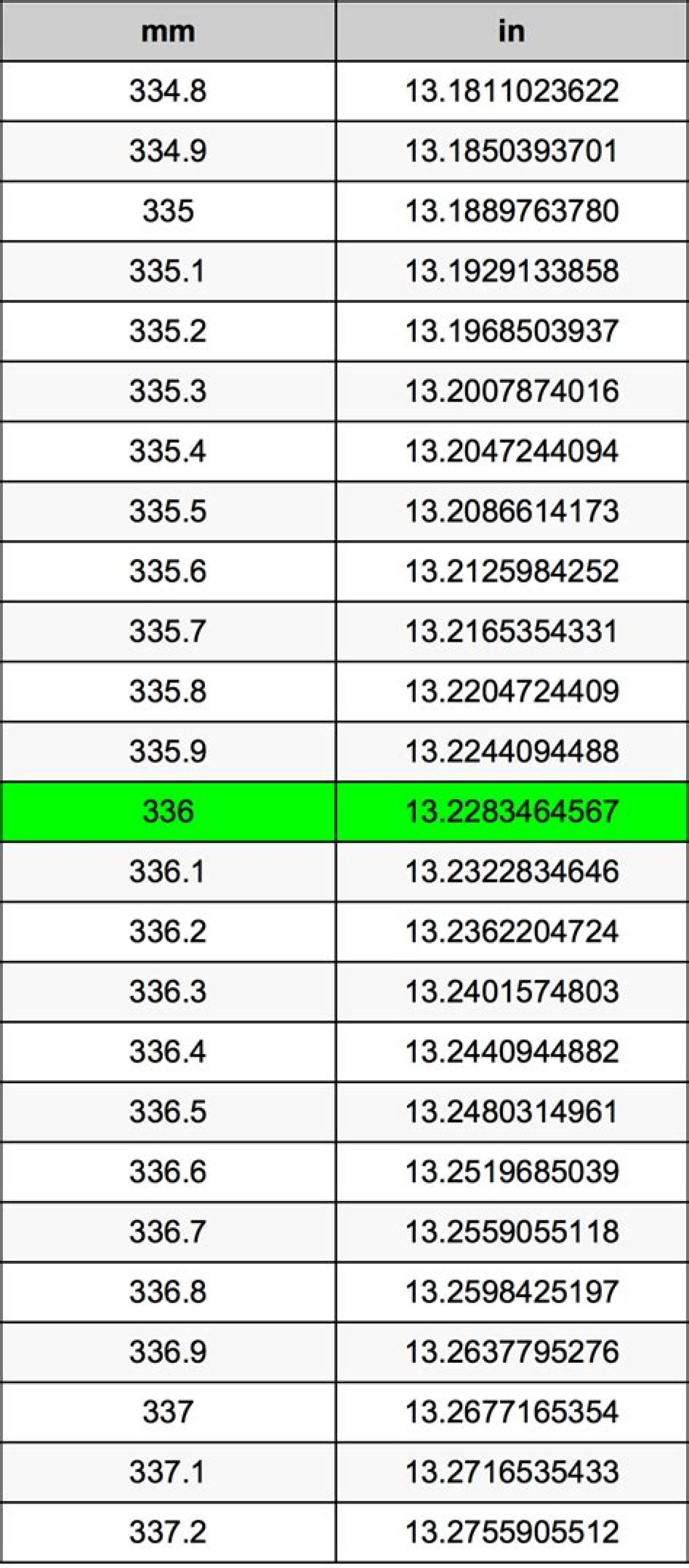 336 Mm to Inches - What Is 336 Mm to Inches?