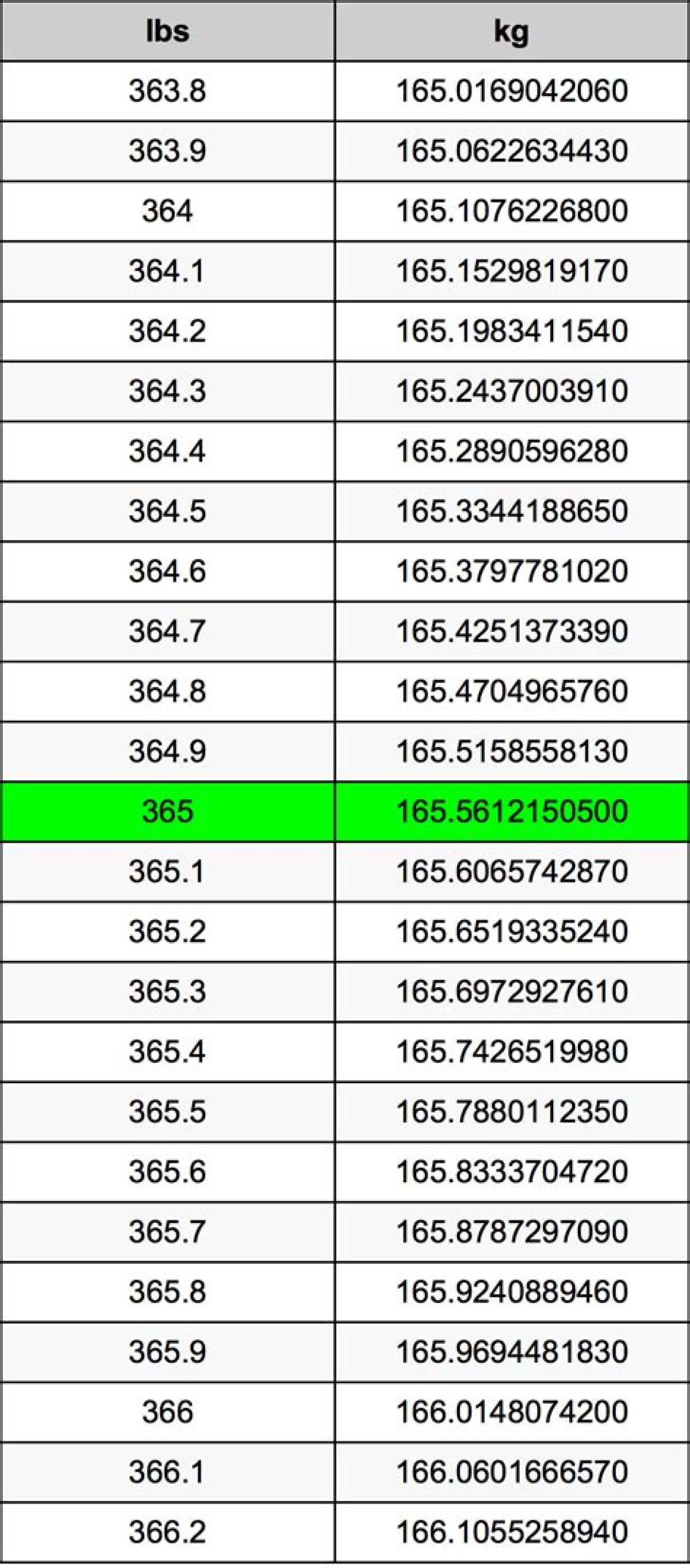 365 Lbs to Kg - 365 Pounds to Kilograms Conversion by Ncesc