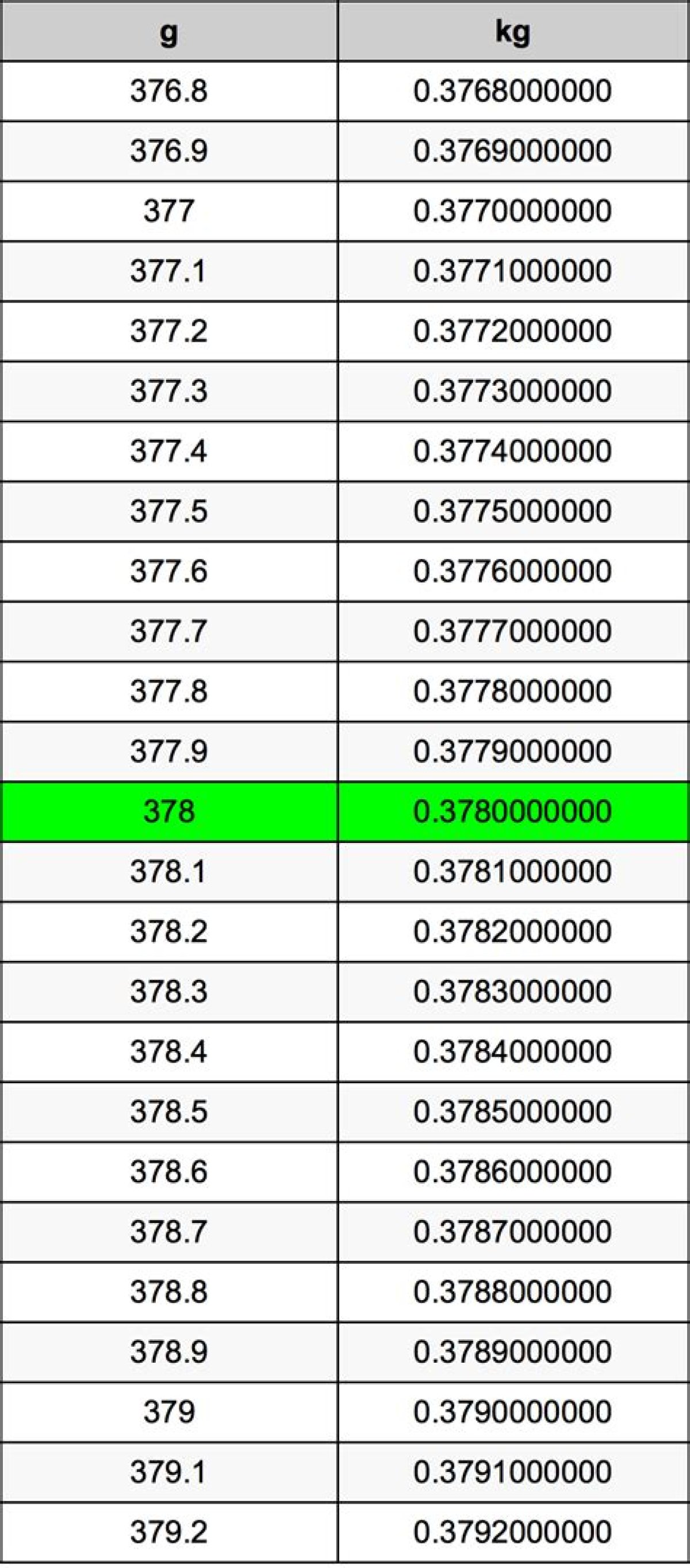 378 Kg to Lbs - 378 Kilograms to Pounds Conversion by Ncesc
