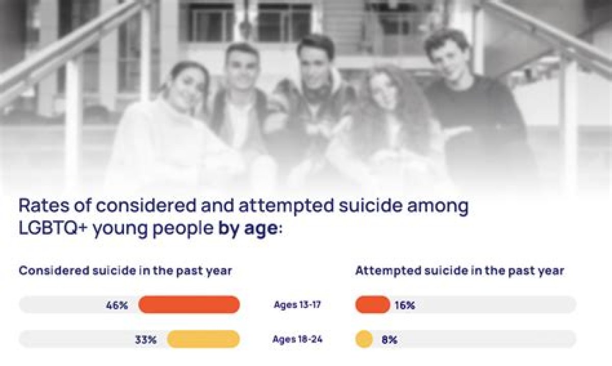 41% of Surveyed Lgbtq+ Youth Considered Suicide in the Past Year