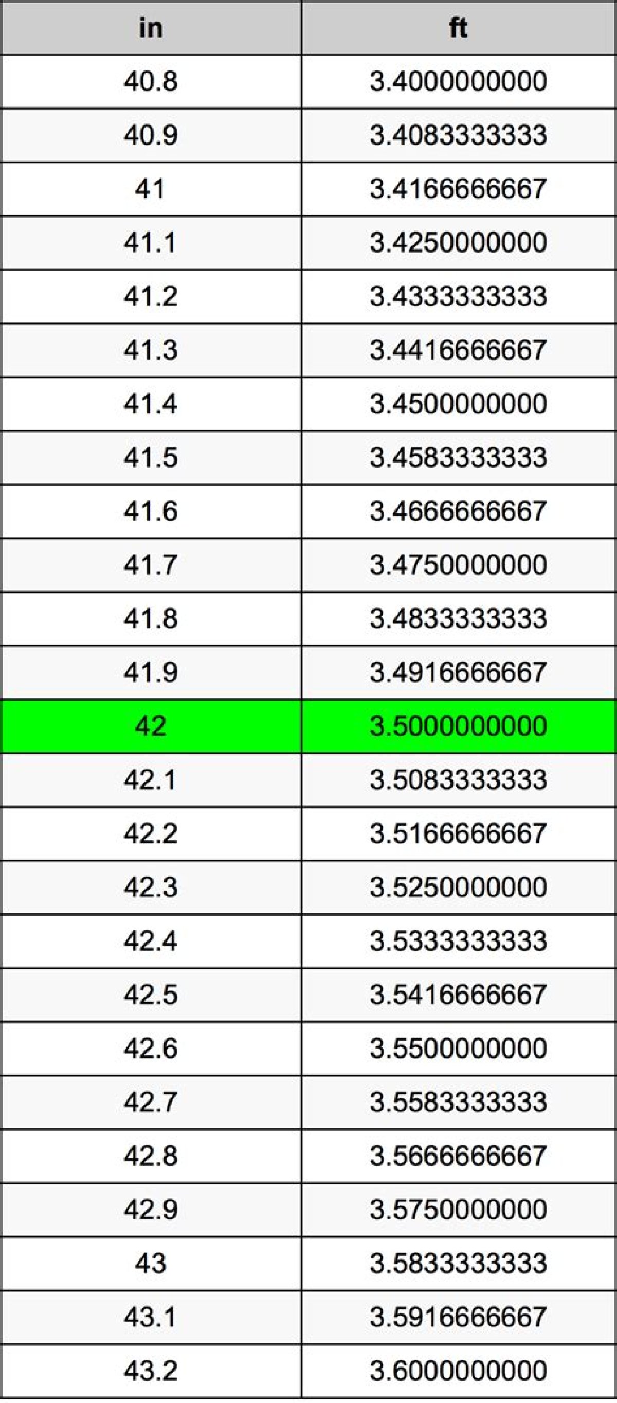 42.5 Cm to Feet and Inches