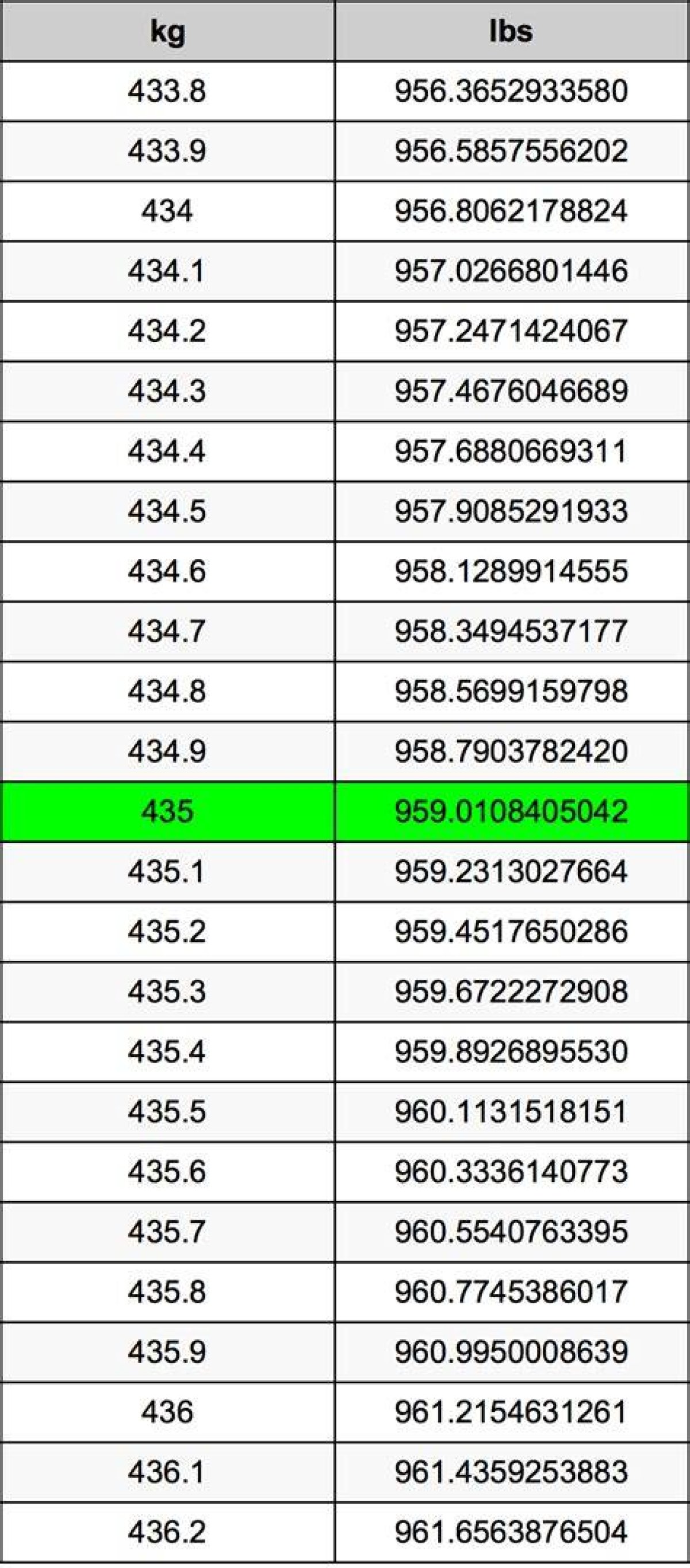 435 Lbs to Kg - 435 Pounds to Kilograms Conversion by Ncesc
