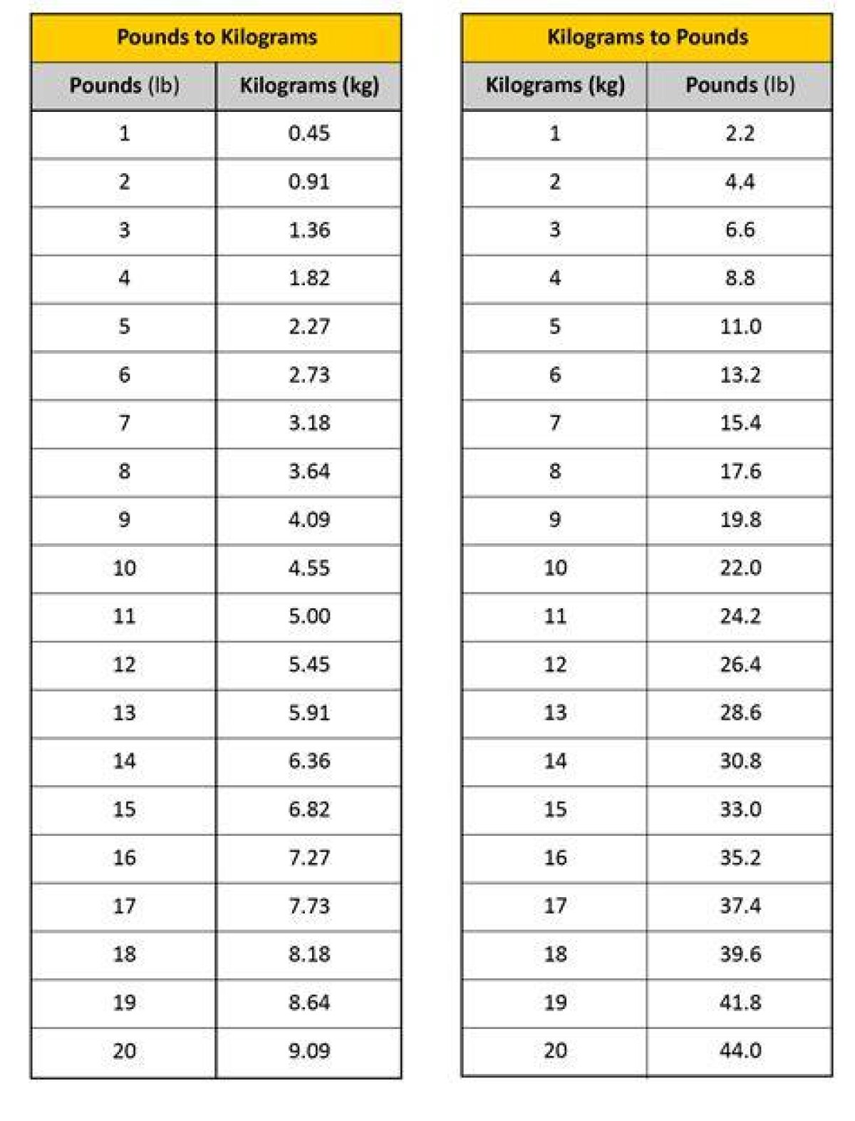 5 Kg to Lbs - 5 Kilograms to Pounds Conversion by Ncesc