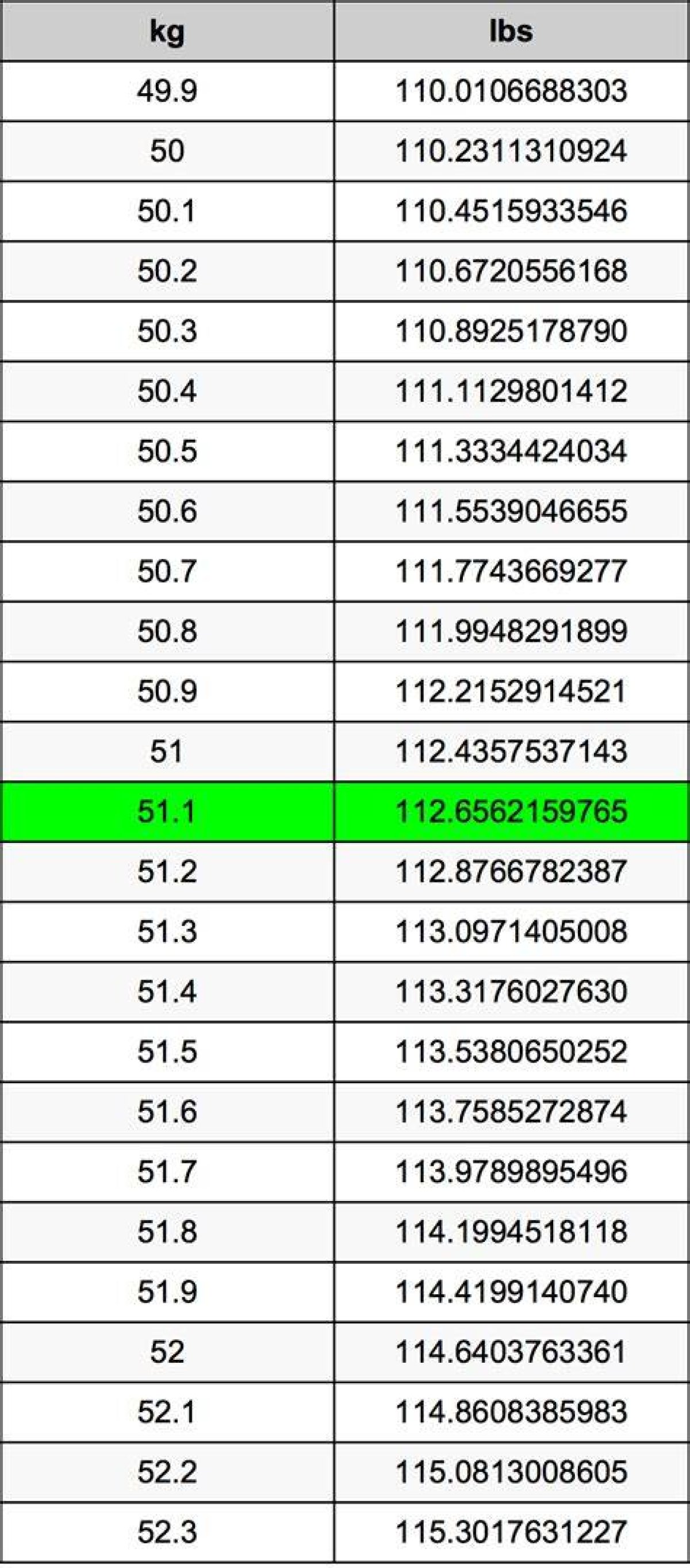 51 Lbs to Kg - 51 Pounds to Kilograms Conversion by Ncesc
