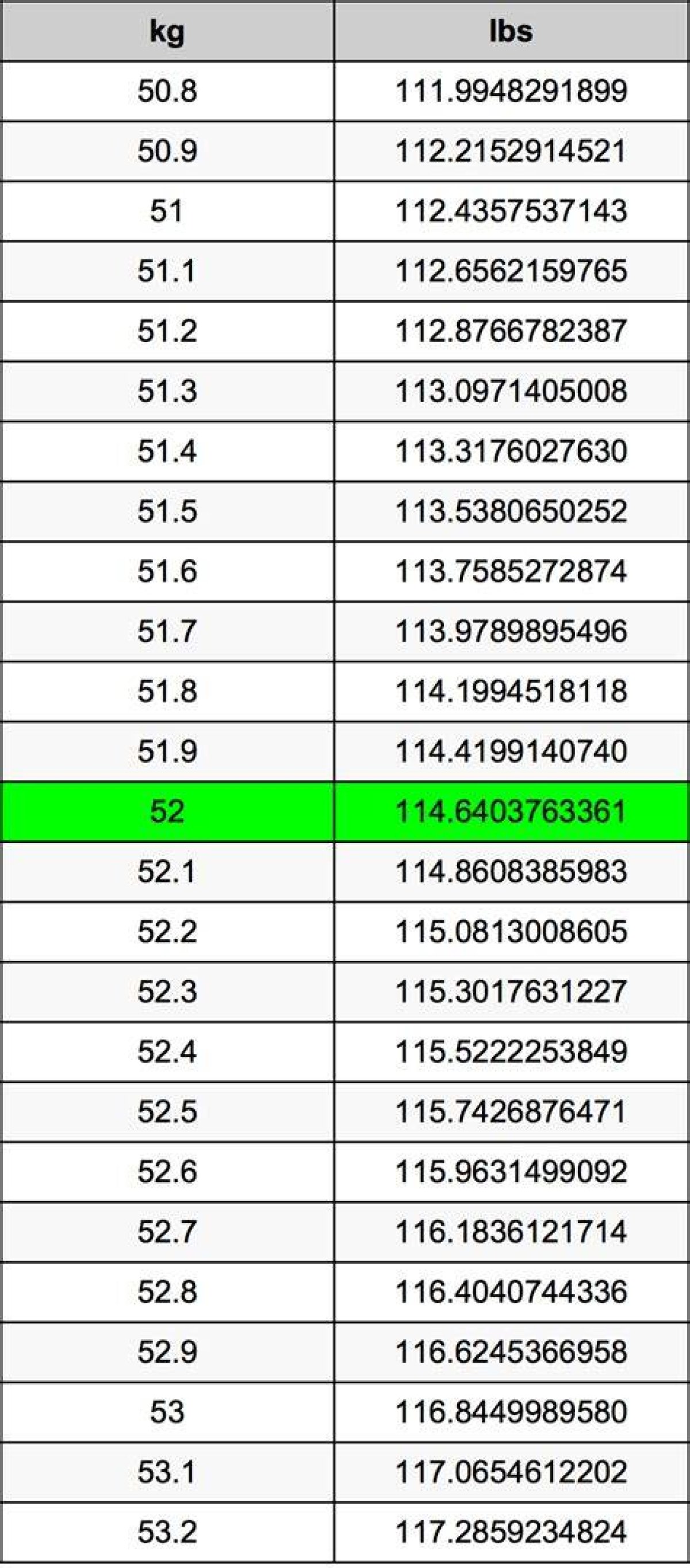 52 Lbs to Kg - 52 Pounds to Kilograms Conversion by Ncesc