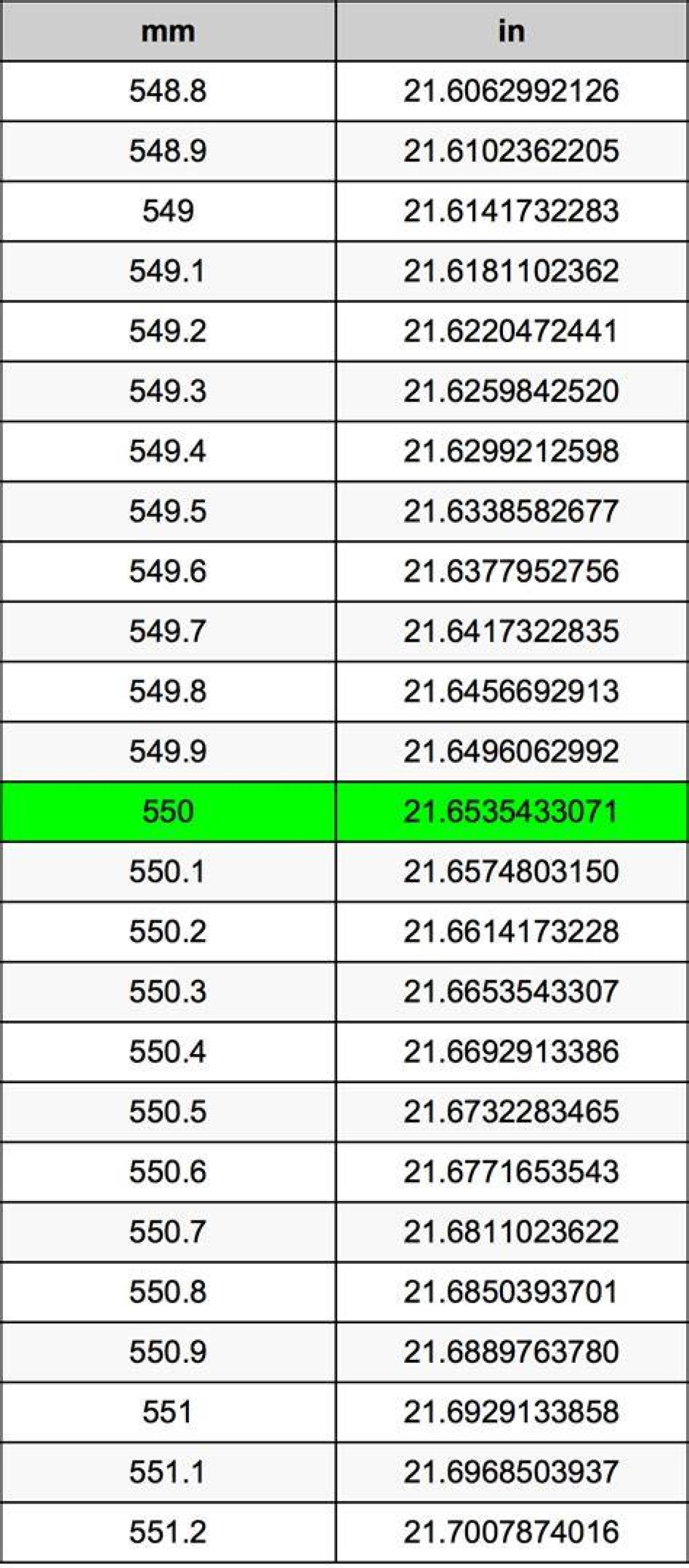 550 Mm to Inches - What Is 550 Mm to Inches?