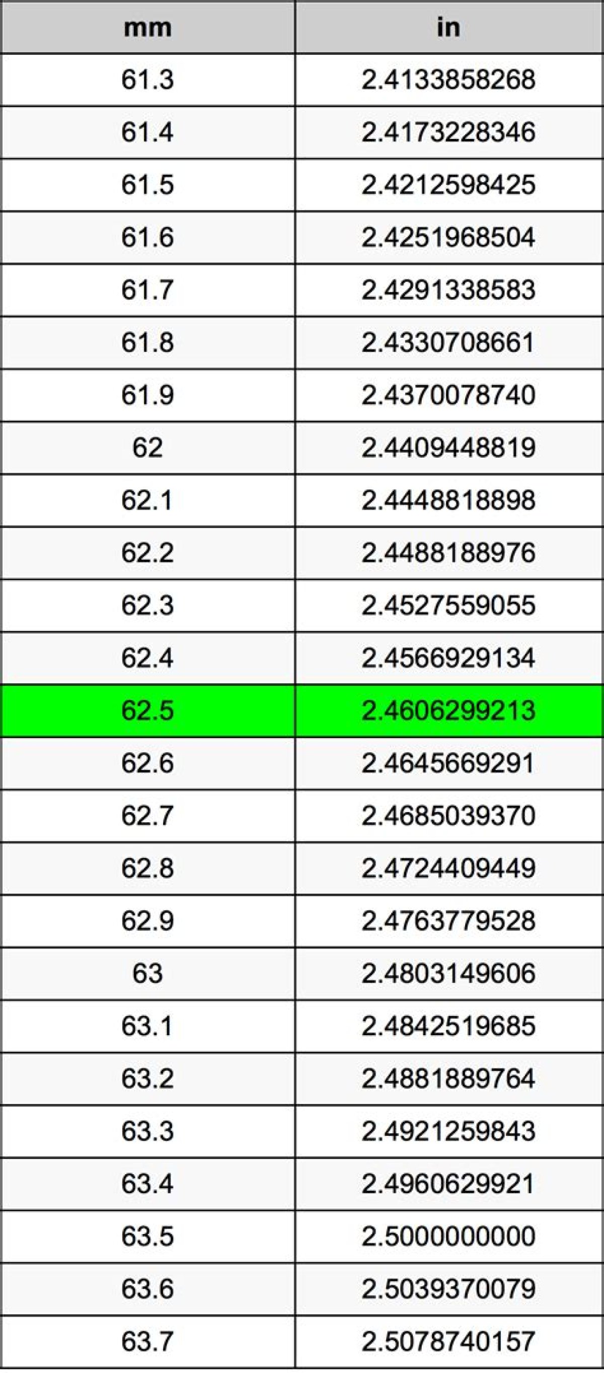 62.5 Mm to Inches - What Is 62.5 Mm to Inches?