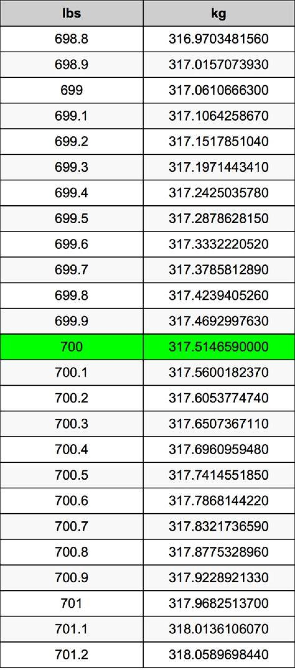 700 Kg to Lbs - 700 Kilograms to Pounds Conversion by Ncesc
