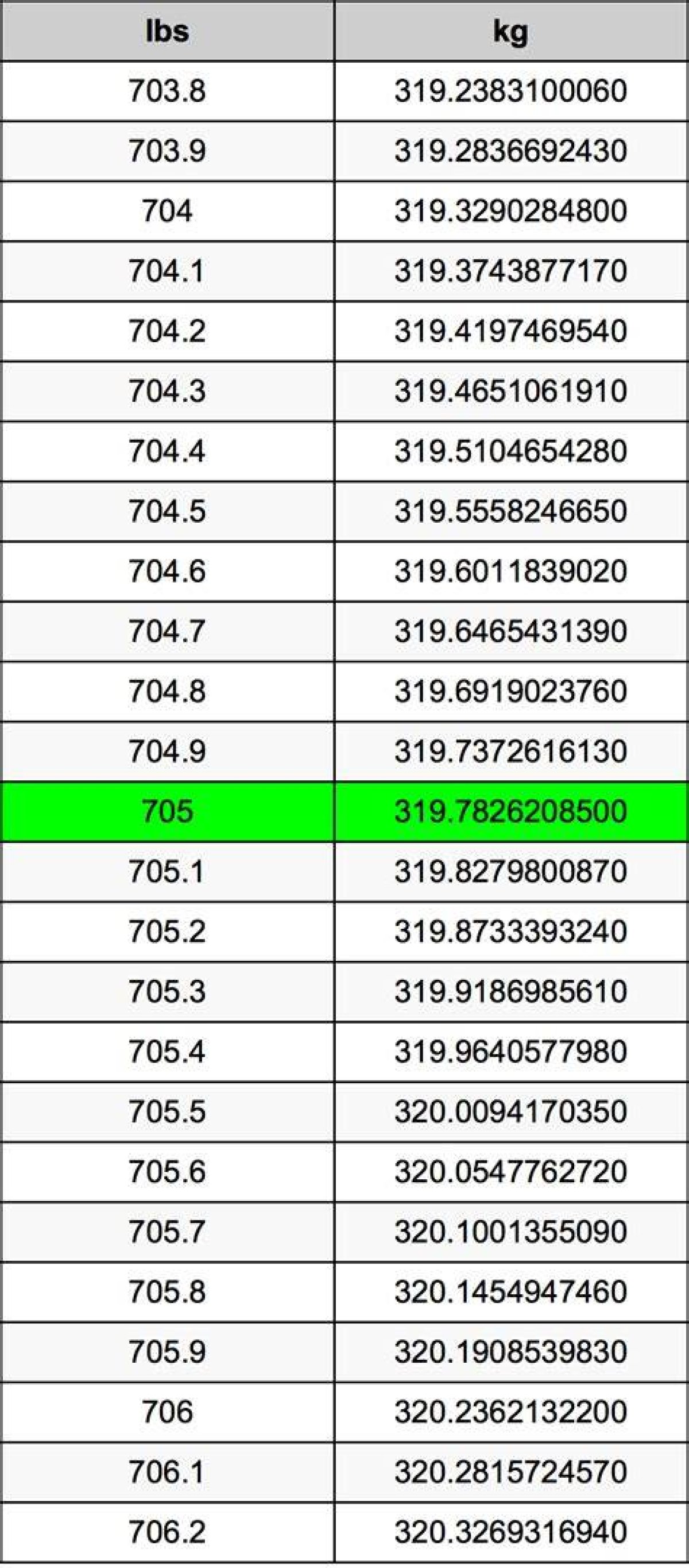 705 Lbs to Kg - 705 Pounds to Kilograms Conversion by Ncesc