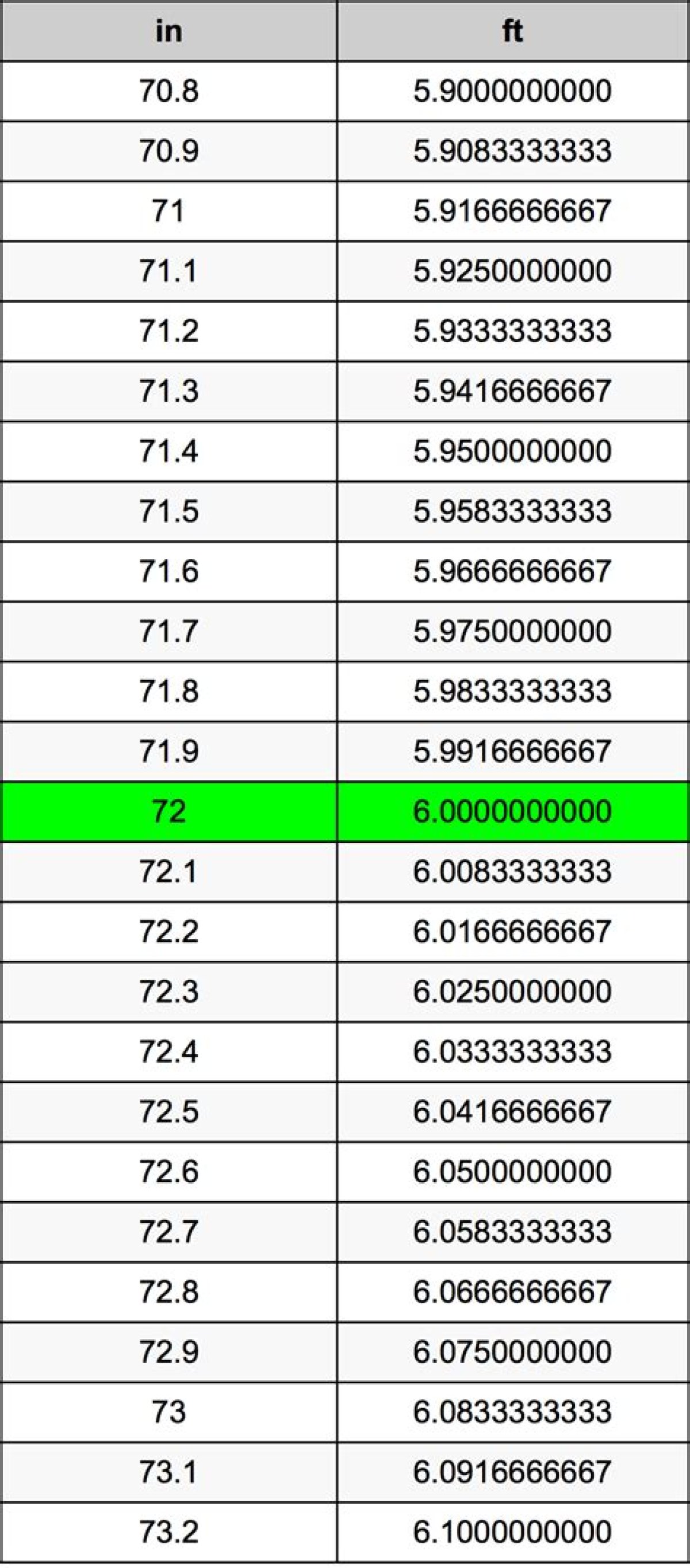 72.4 Cm to Feet and Inches