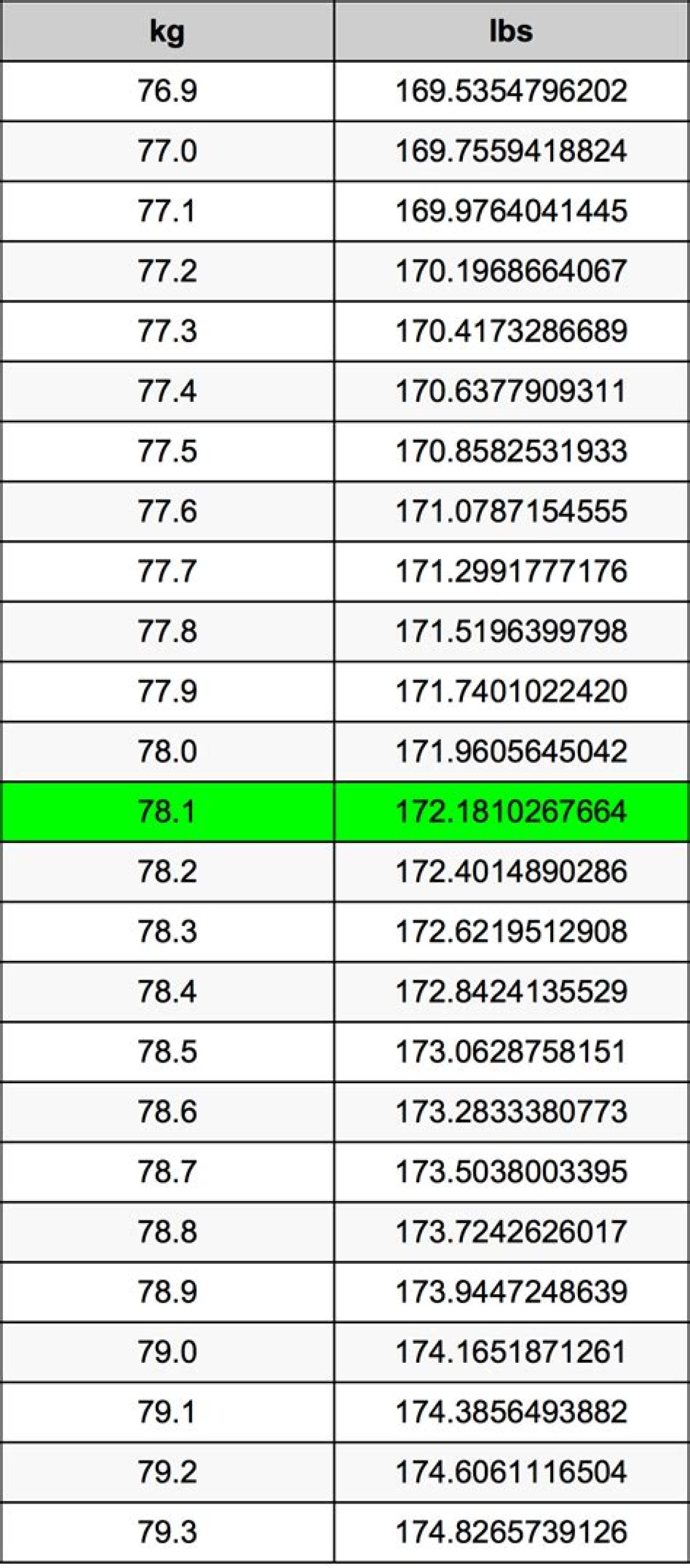 78.1 Kg to Lbs - 78.1 Kilograms to Pounds Conversion by Ncesc