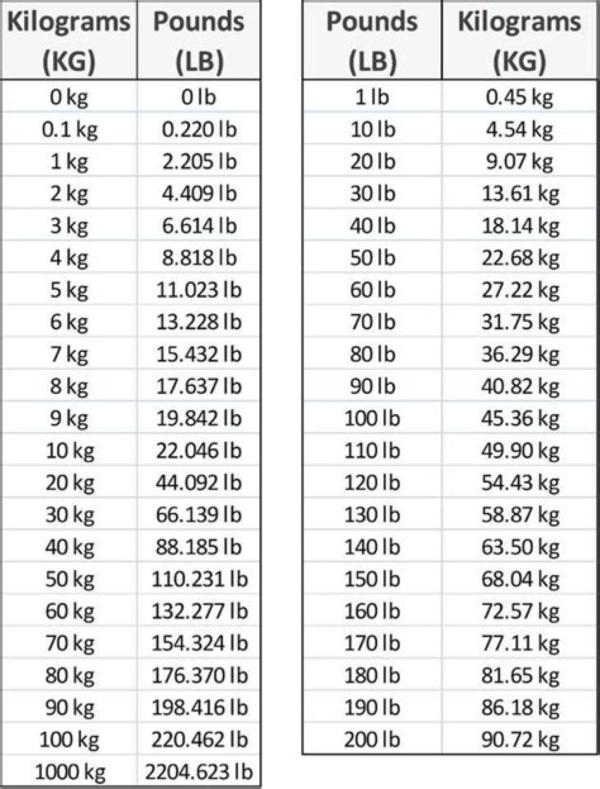8.3 Kg to Lbs - 8.3 Kilograms to Pounds Conversion by Ncesc
