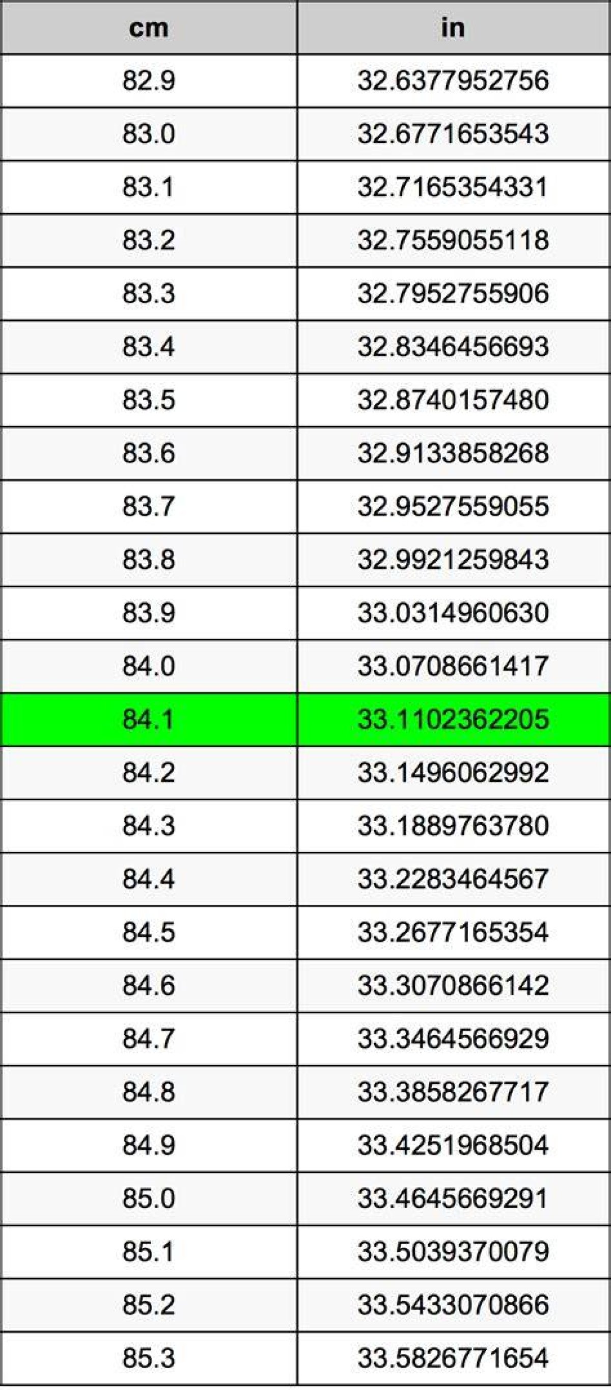 84.0 Cm to Feet and Inches